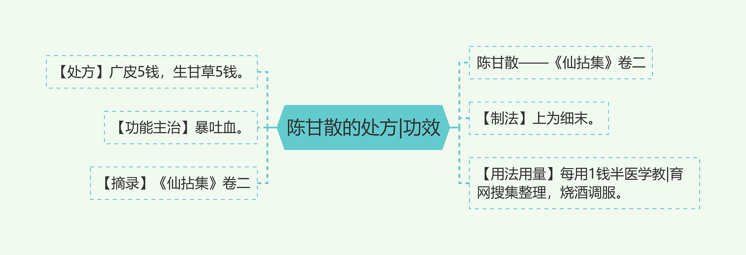 陈甘散的处方|功效思维导图