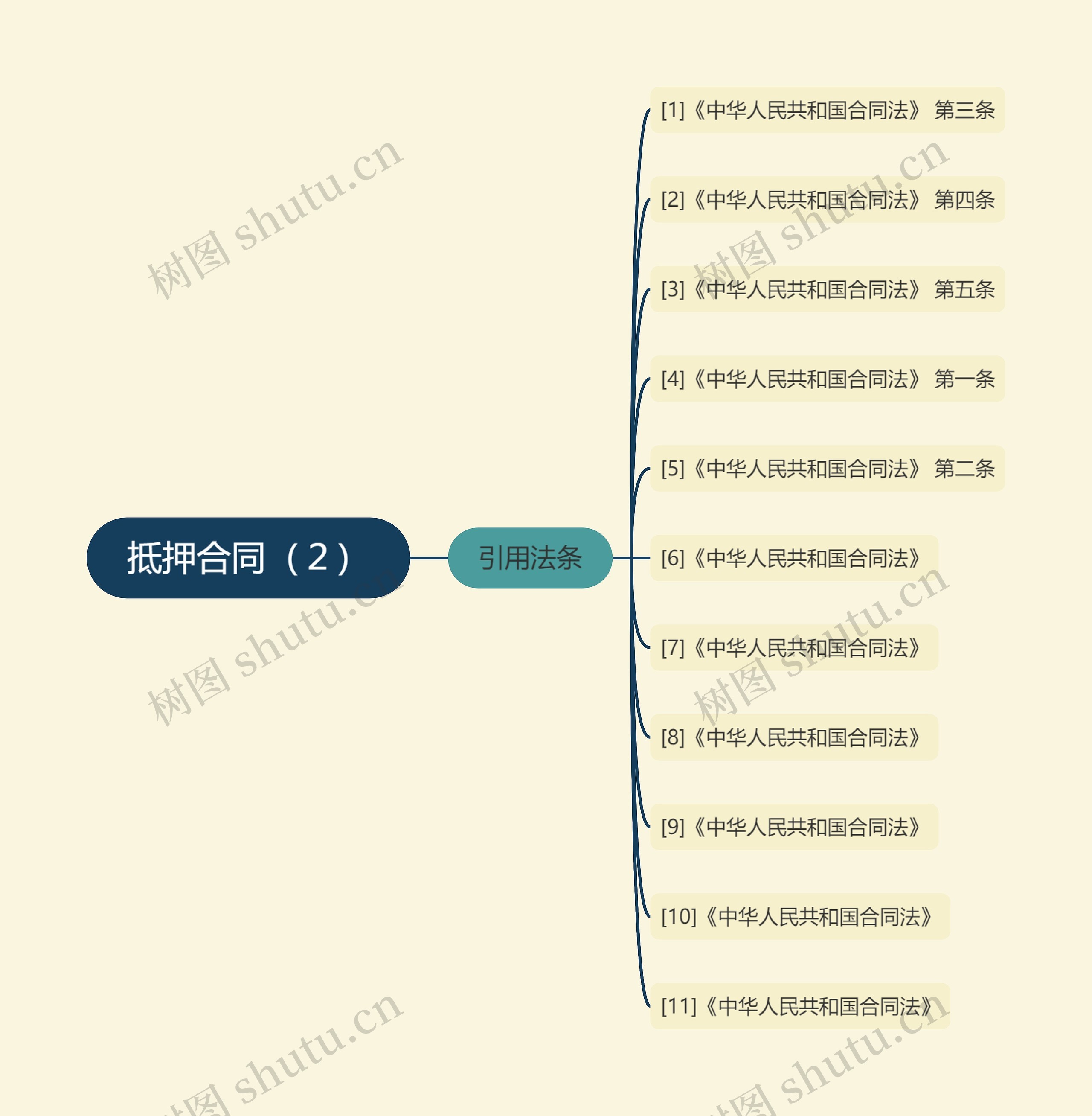 抵押合同（２）思维导图