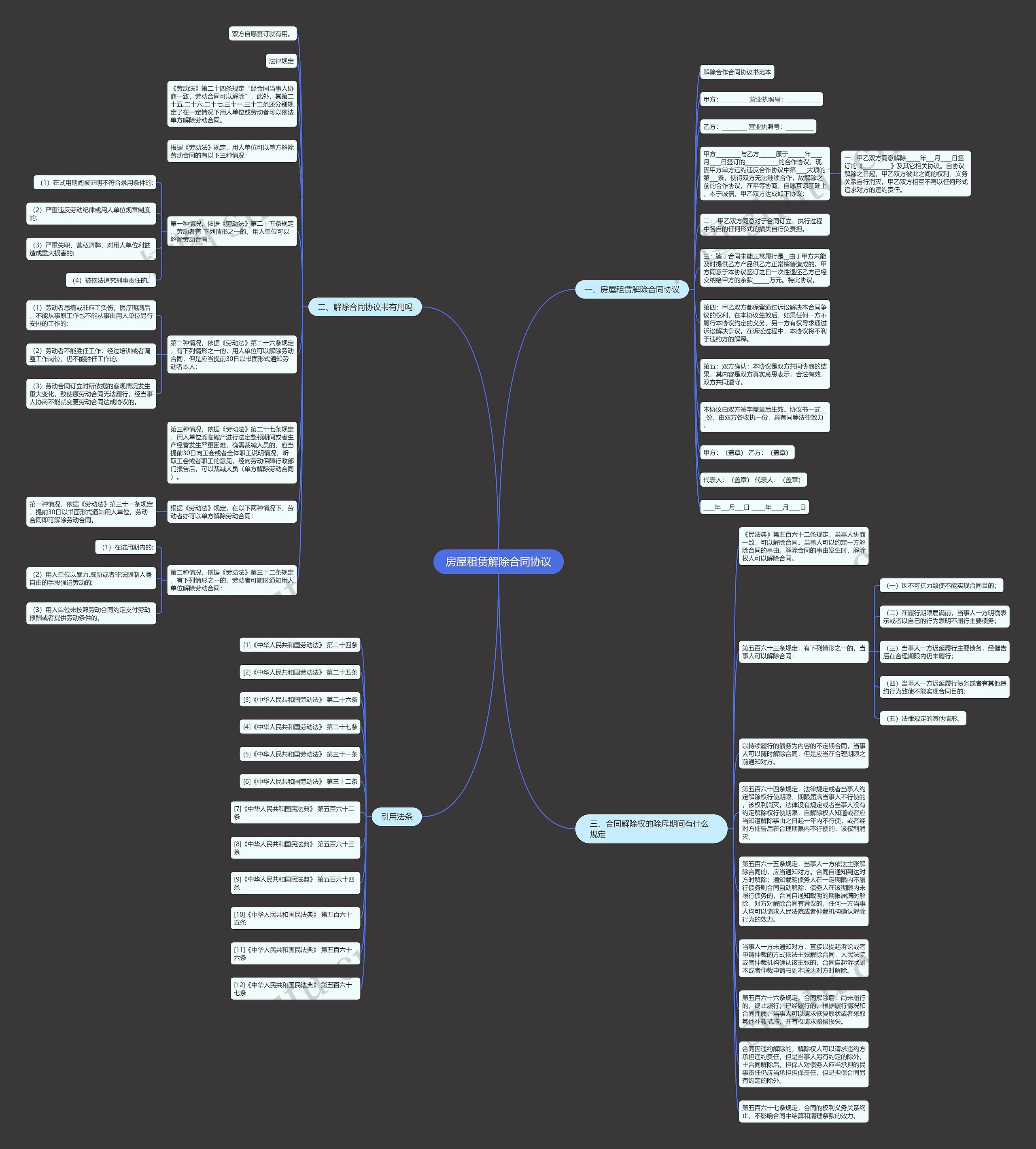 房屋租赁解除合同协议思维导图