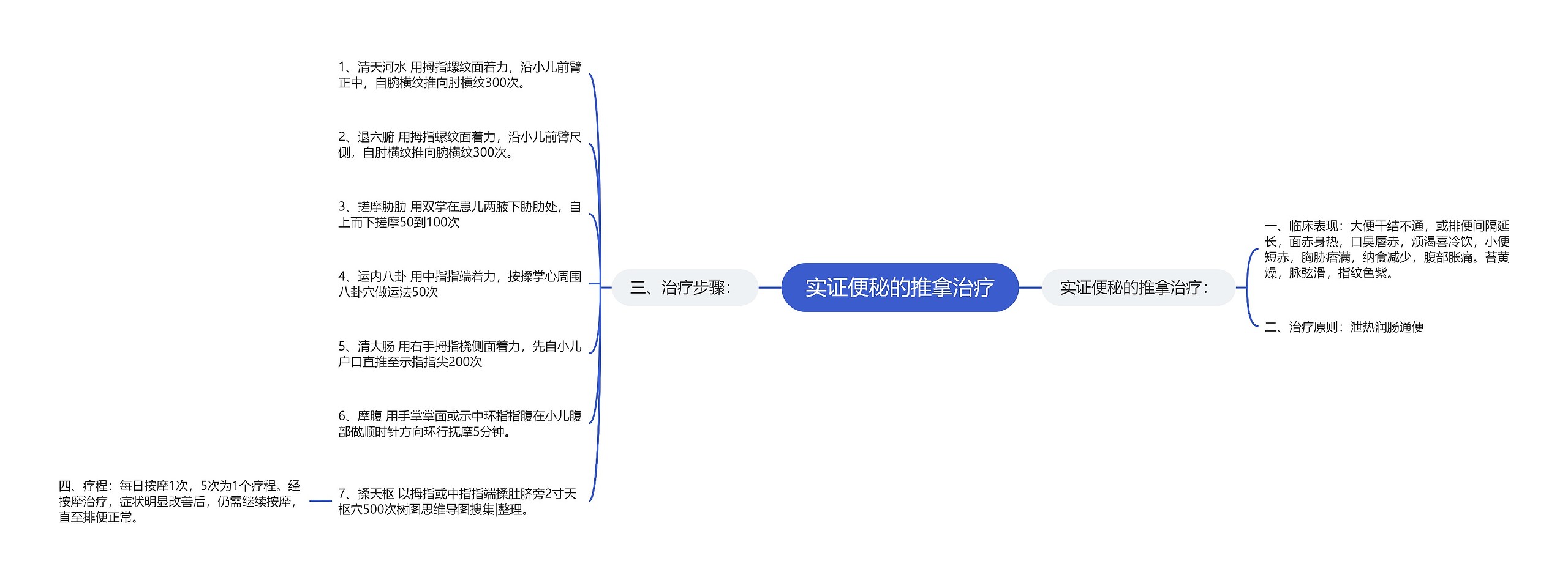 实证便秘的推拿治疗思维导图