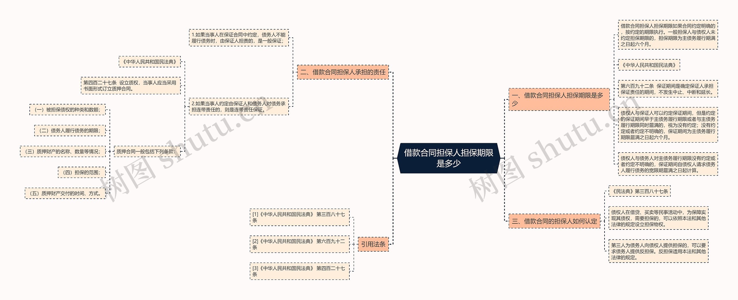借款合同担保人担保期限是多少思维导图