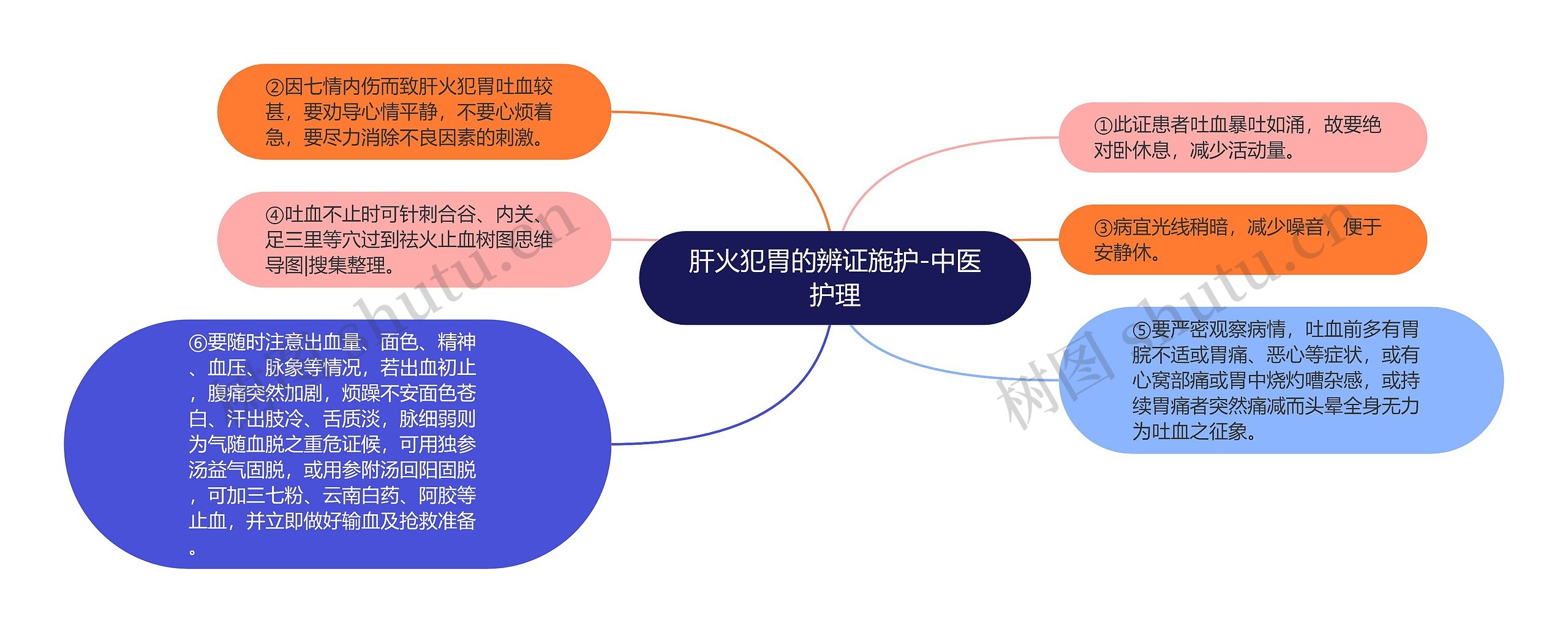 肝火犯胃的辨证施护-中医护理思维导图