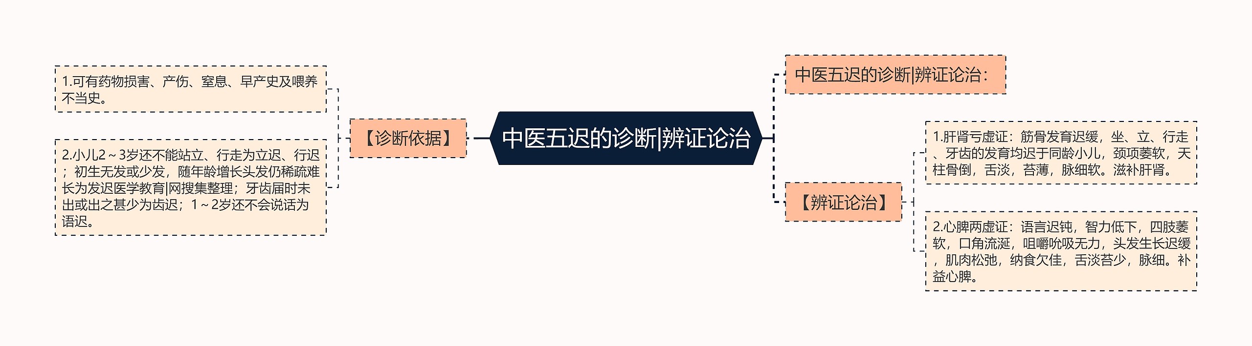 中医五迟的诊断|辨证论治 中医五迟的诊断|辨证论治
