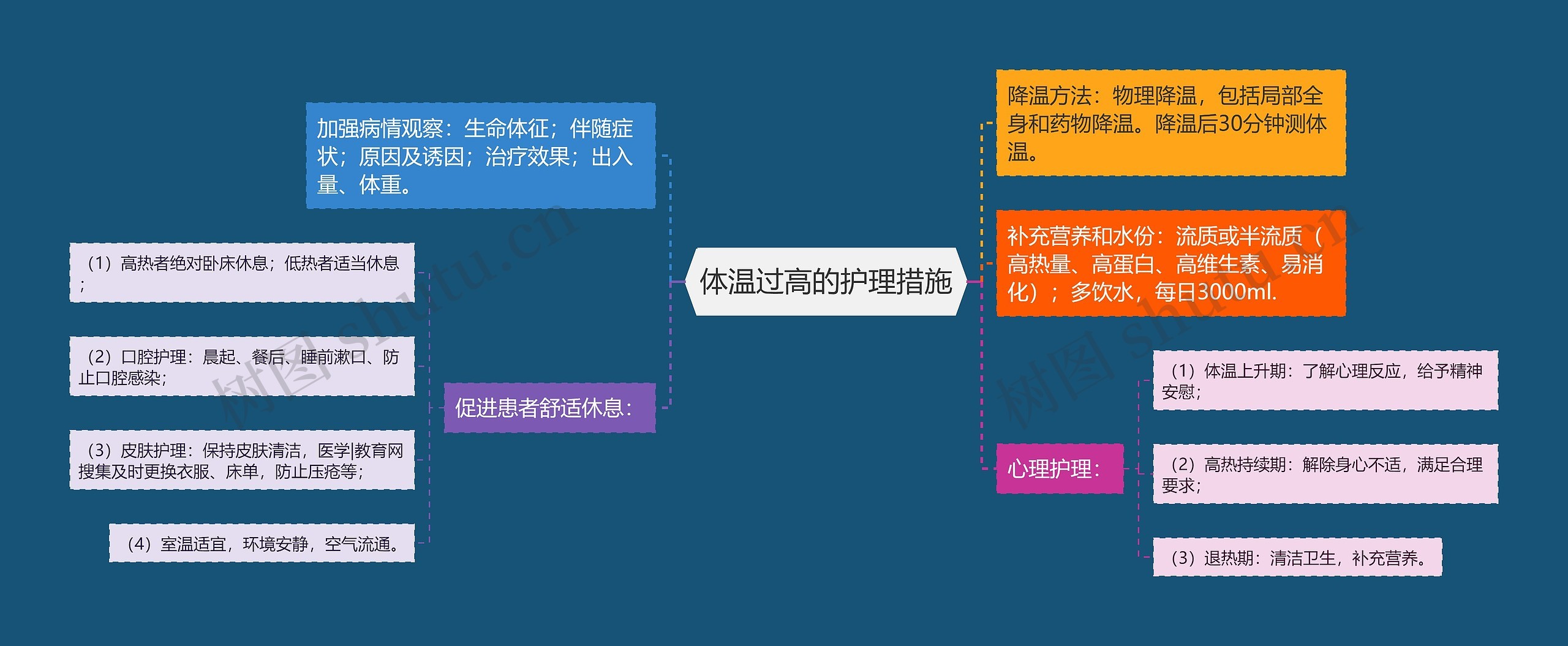 体温过高的护理措施