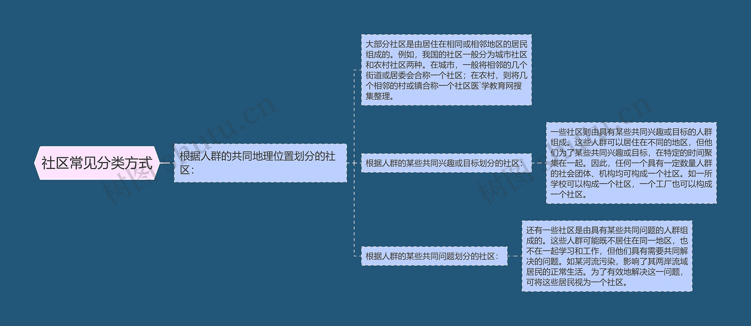 社区常见分类方式思维导图