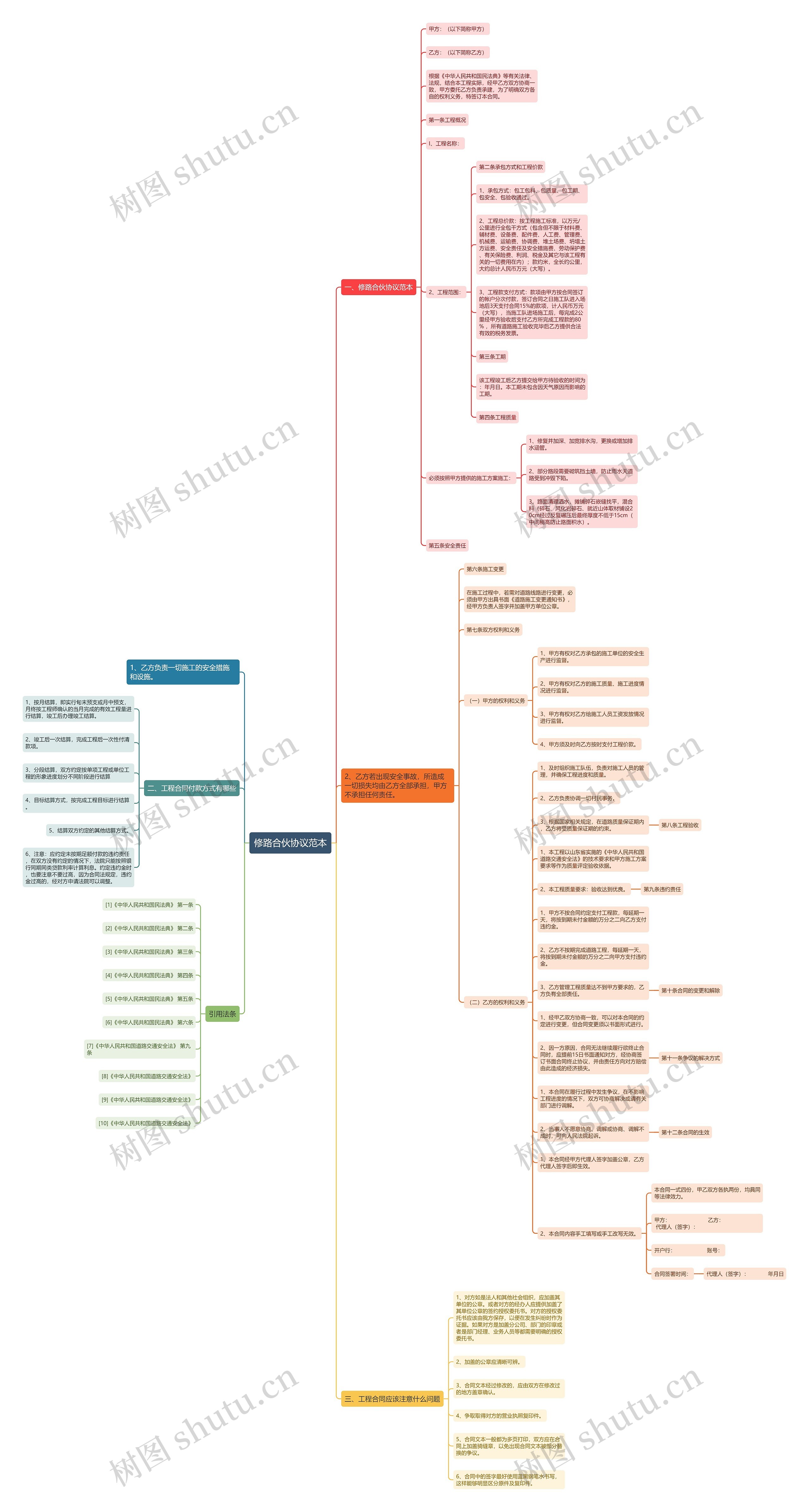 修路合伙协议范本思维导图
