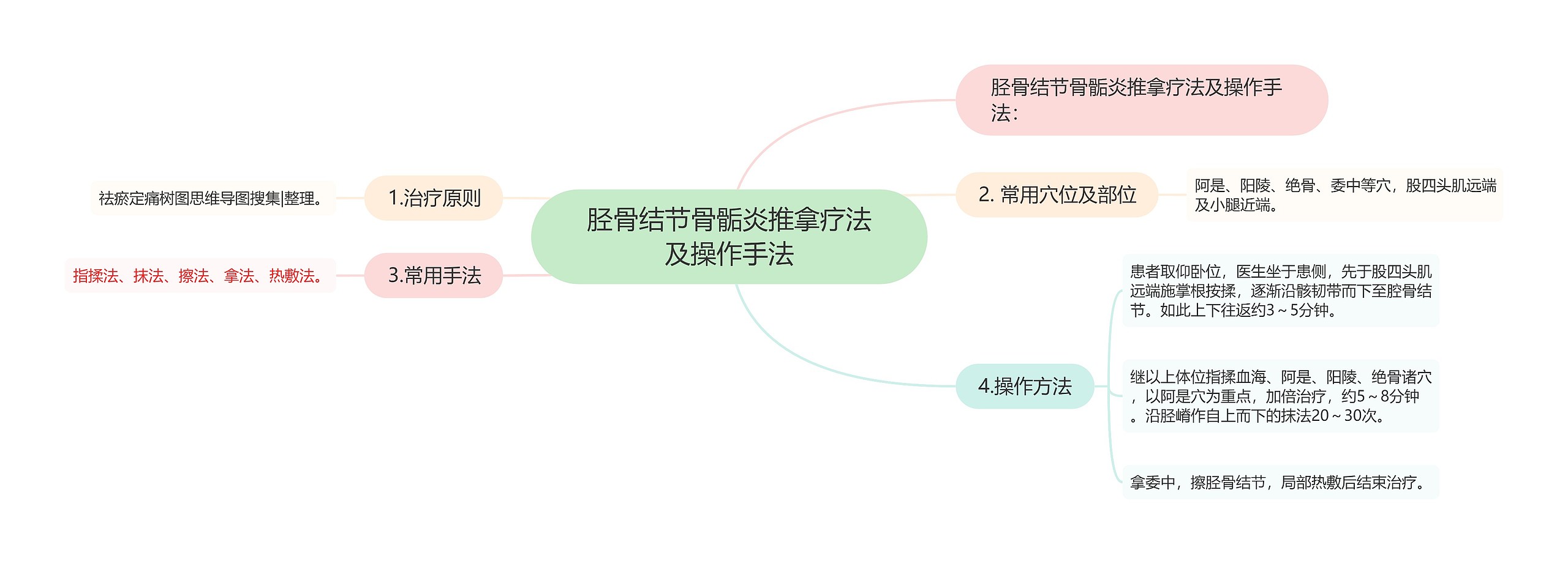 胫骨结节骨骺炎推拿疗法及操作手法思维导图