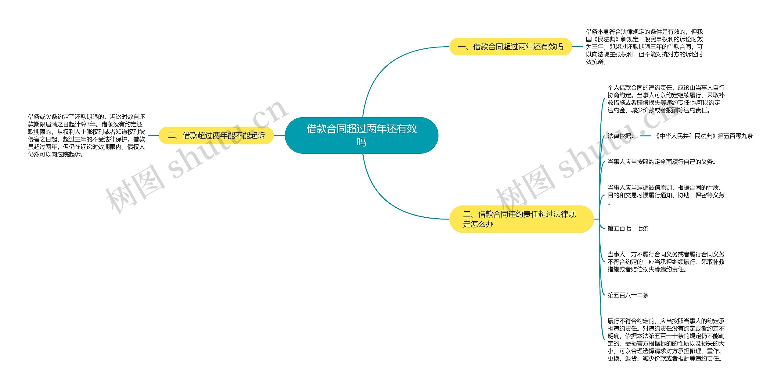 借款合同超过两年还有效吗思维导图