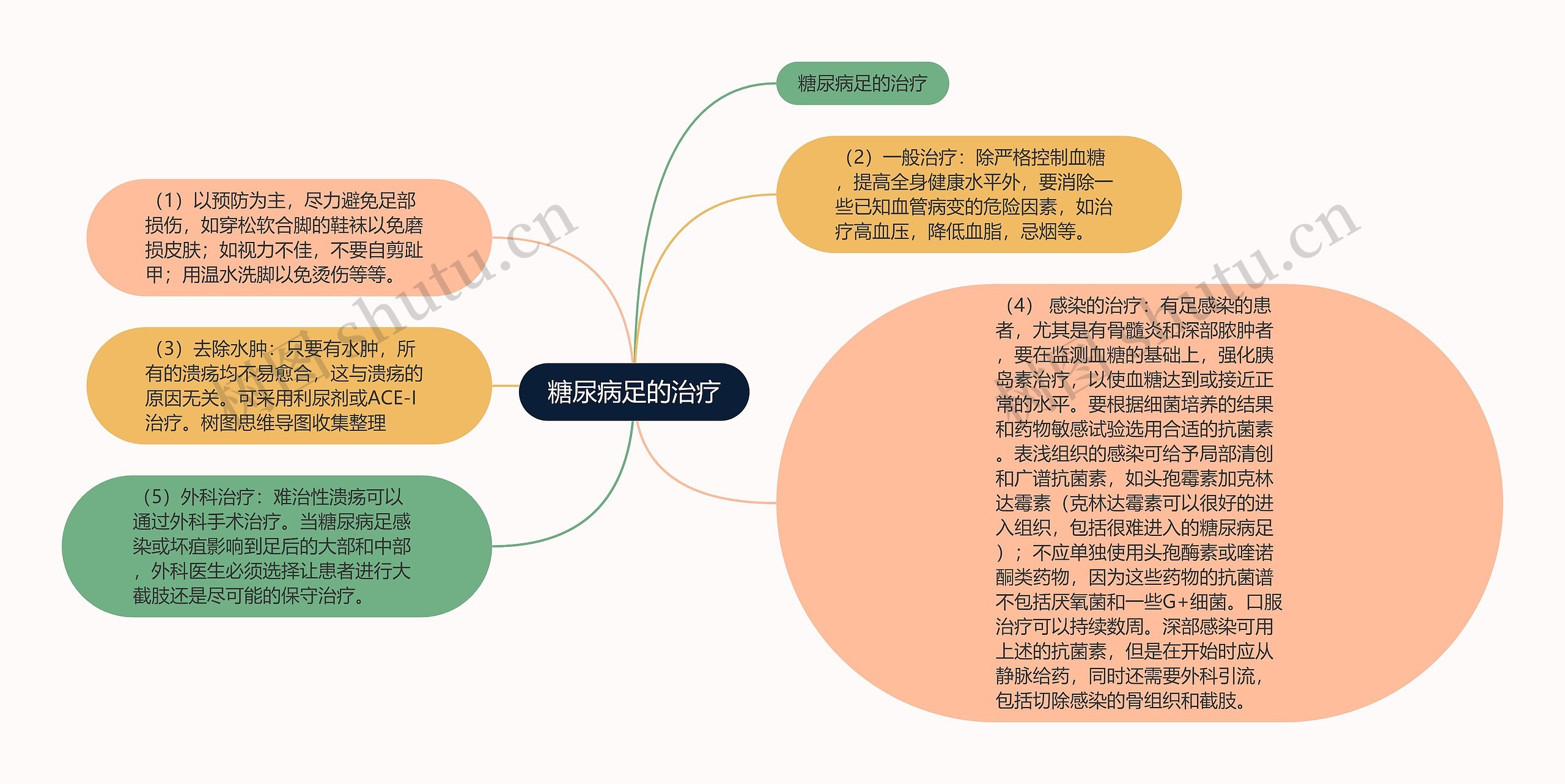 糖尿病足的治疗思维导图