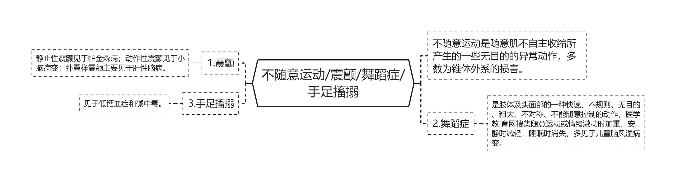 不随意运动/震颤/舞蹈症/手足搐搦