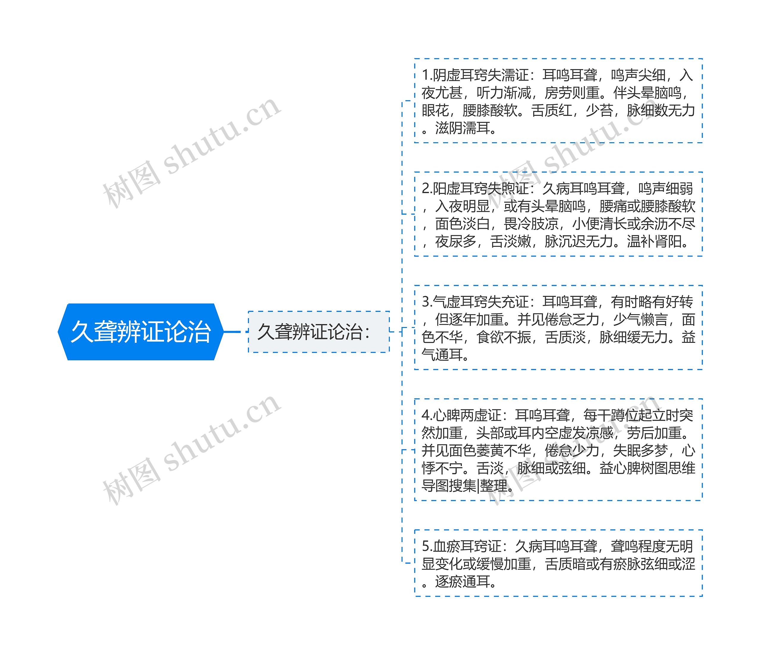 久聋辨证论治思维导图