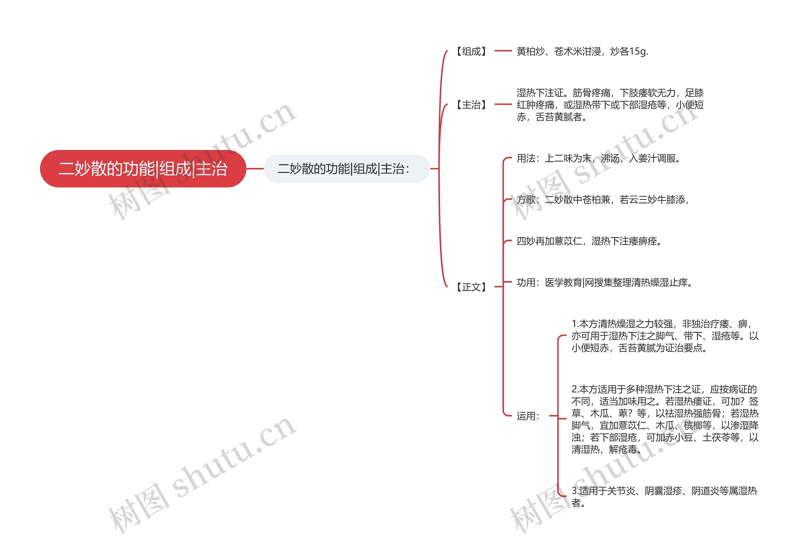 二妙散的功能|组成|主治思维导图