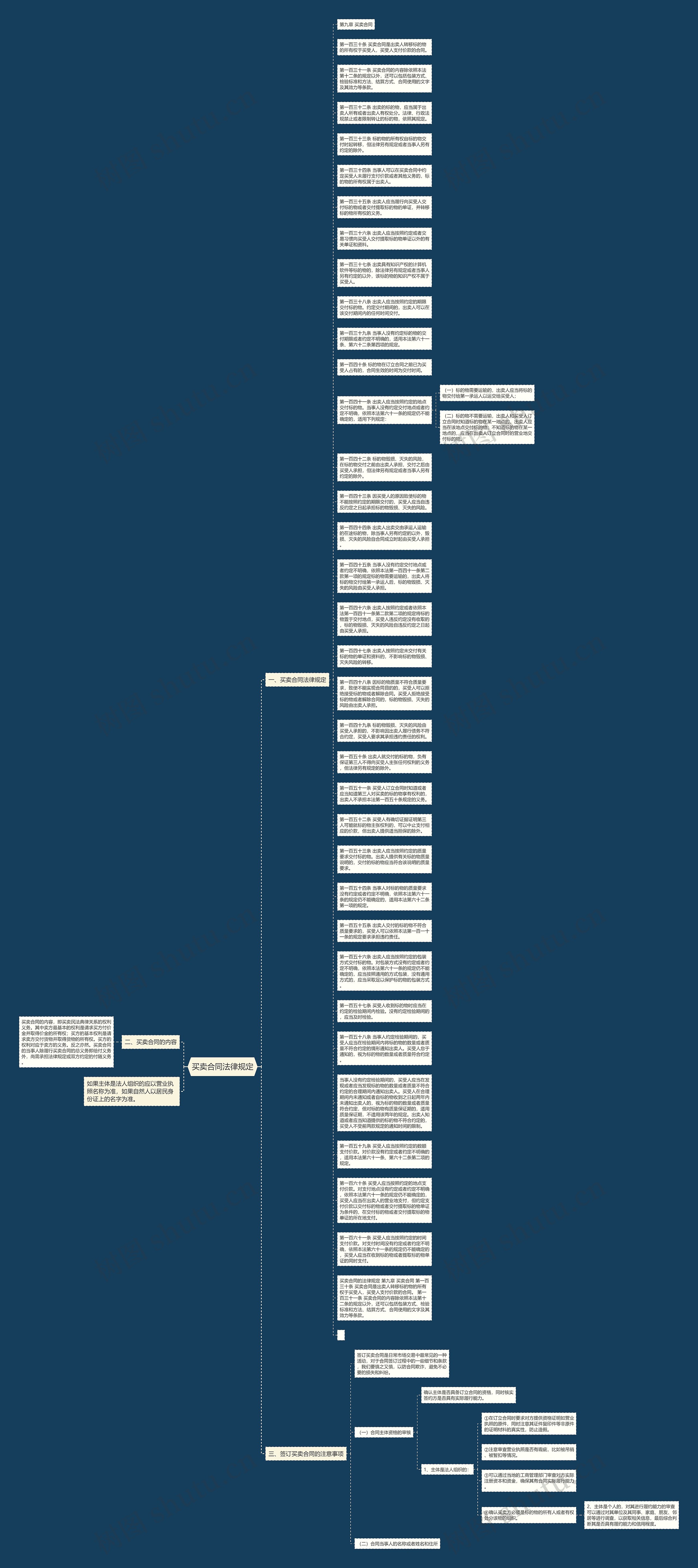 买卖合同法律规定思维导图