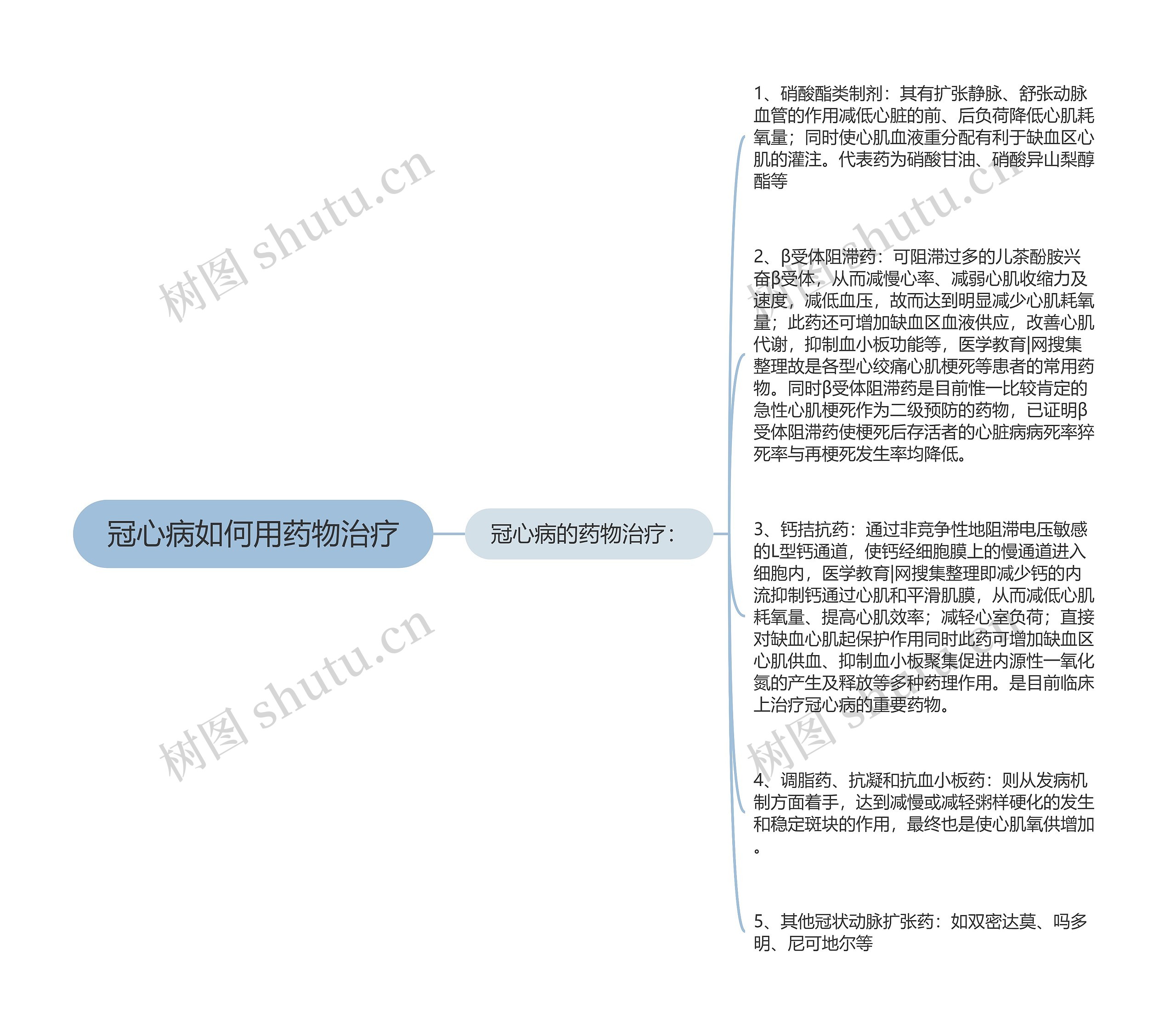 冠心病如何用药物治疗