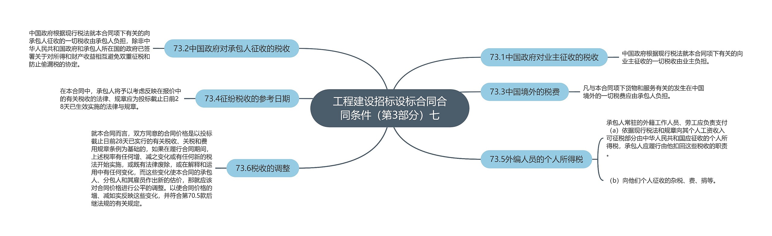 工程建设招标设标合同合同条件（第3部分）七思维导图