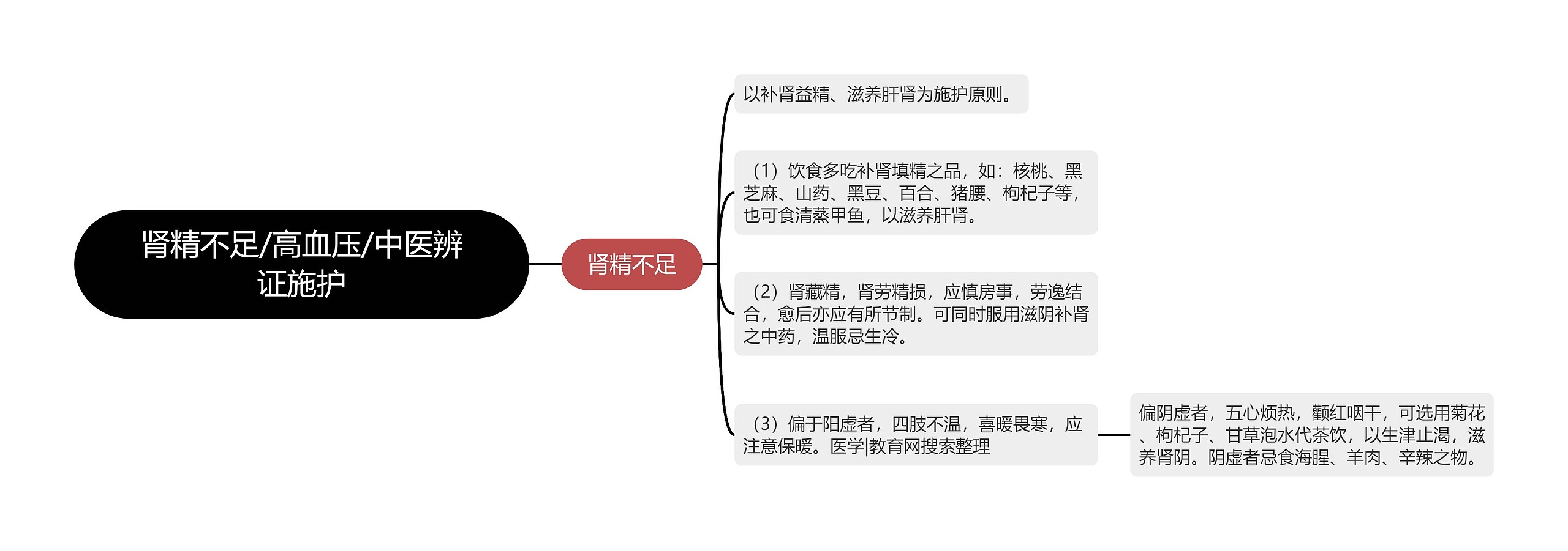 肾精不足/高血压/中医辨证施护思维导图