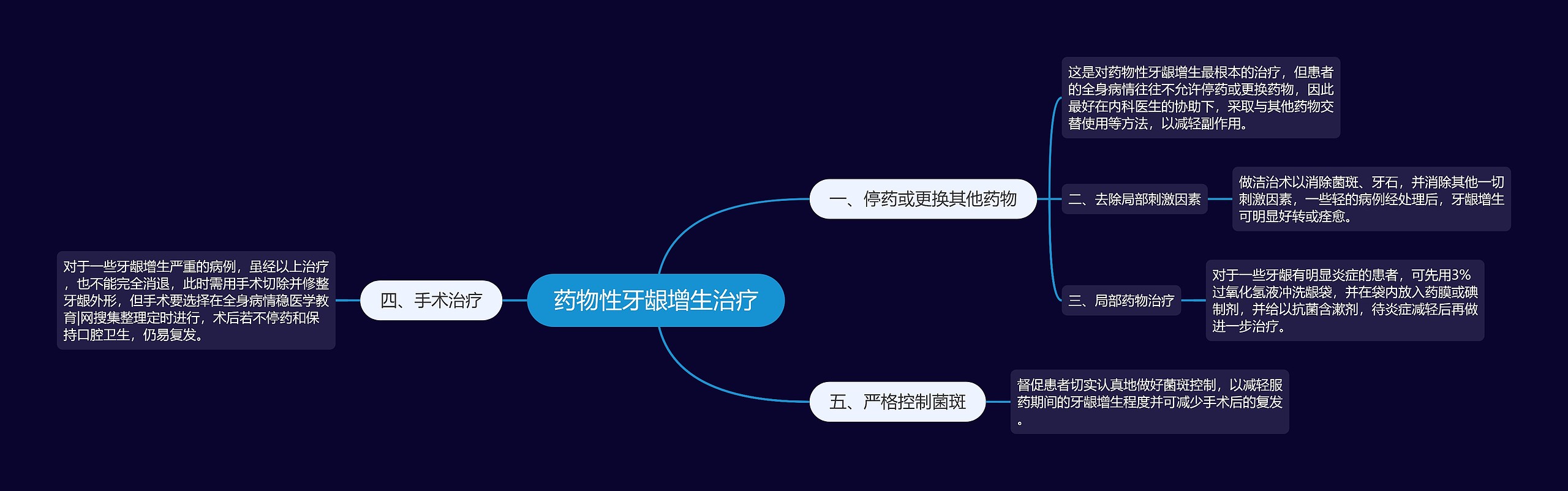 药物性牙龈增生治疗思维导图