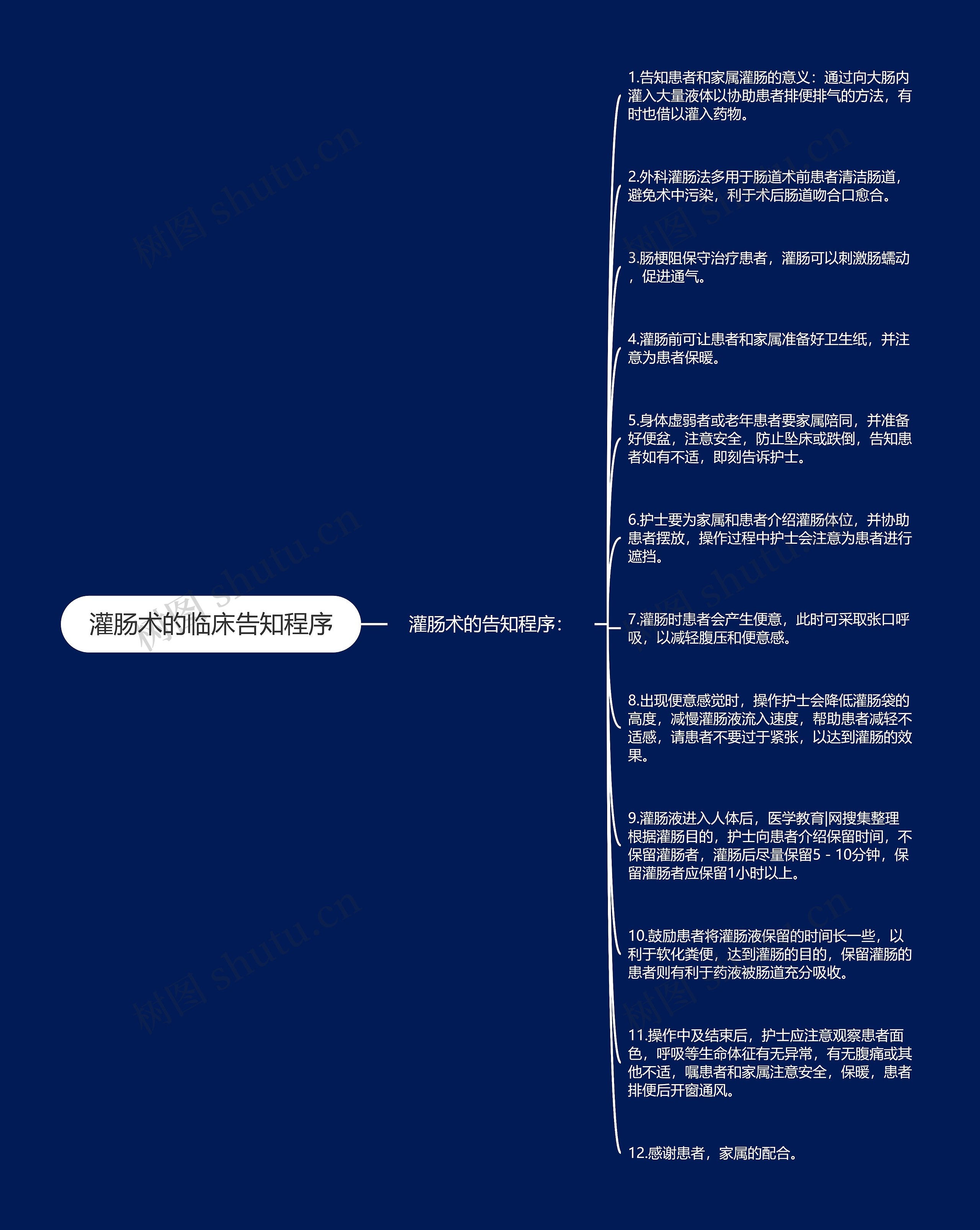 灌肠术的临床告知程序思维导图