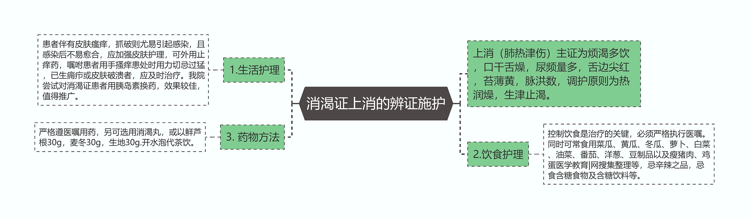 消渴证上消的辨证施护思维导图