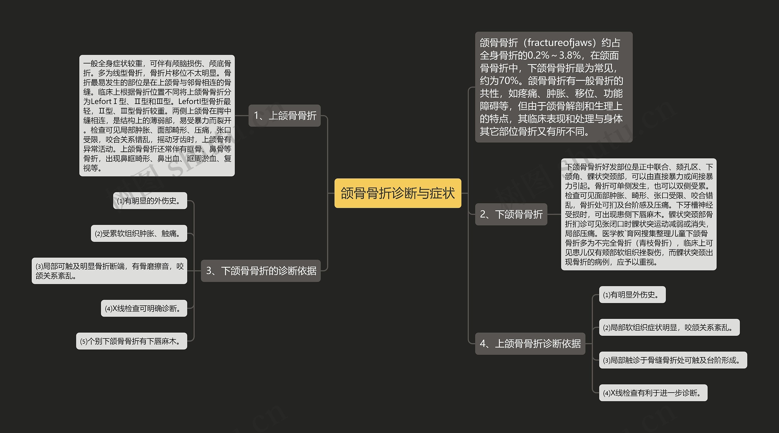 颌骨骨折诊断与症状思维导图