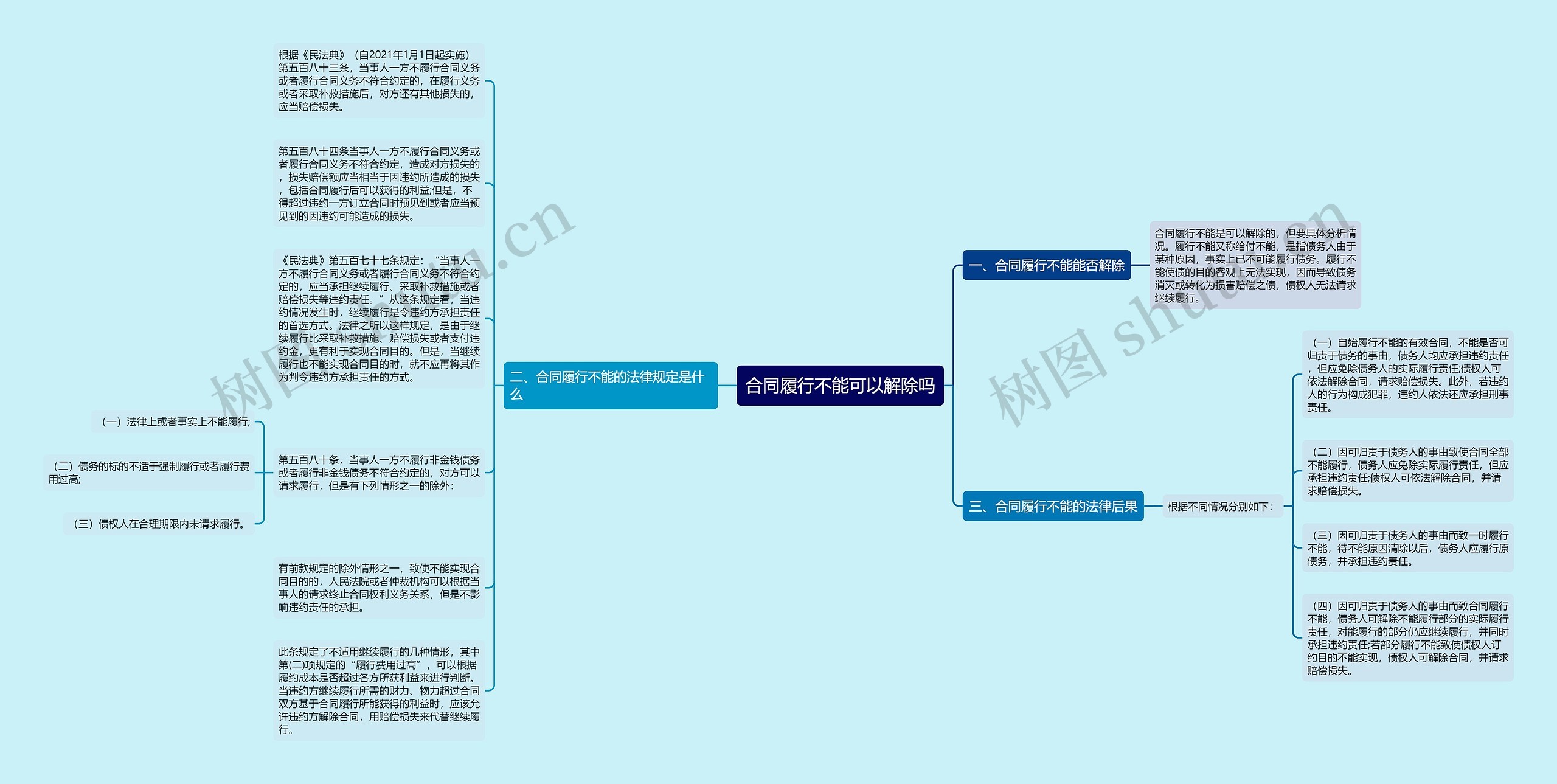 合同履行不能可以解除吗