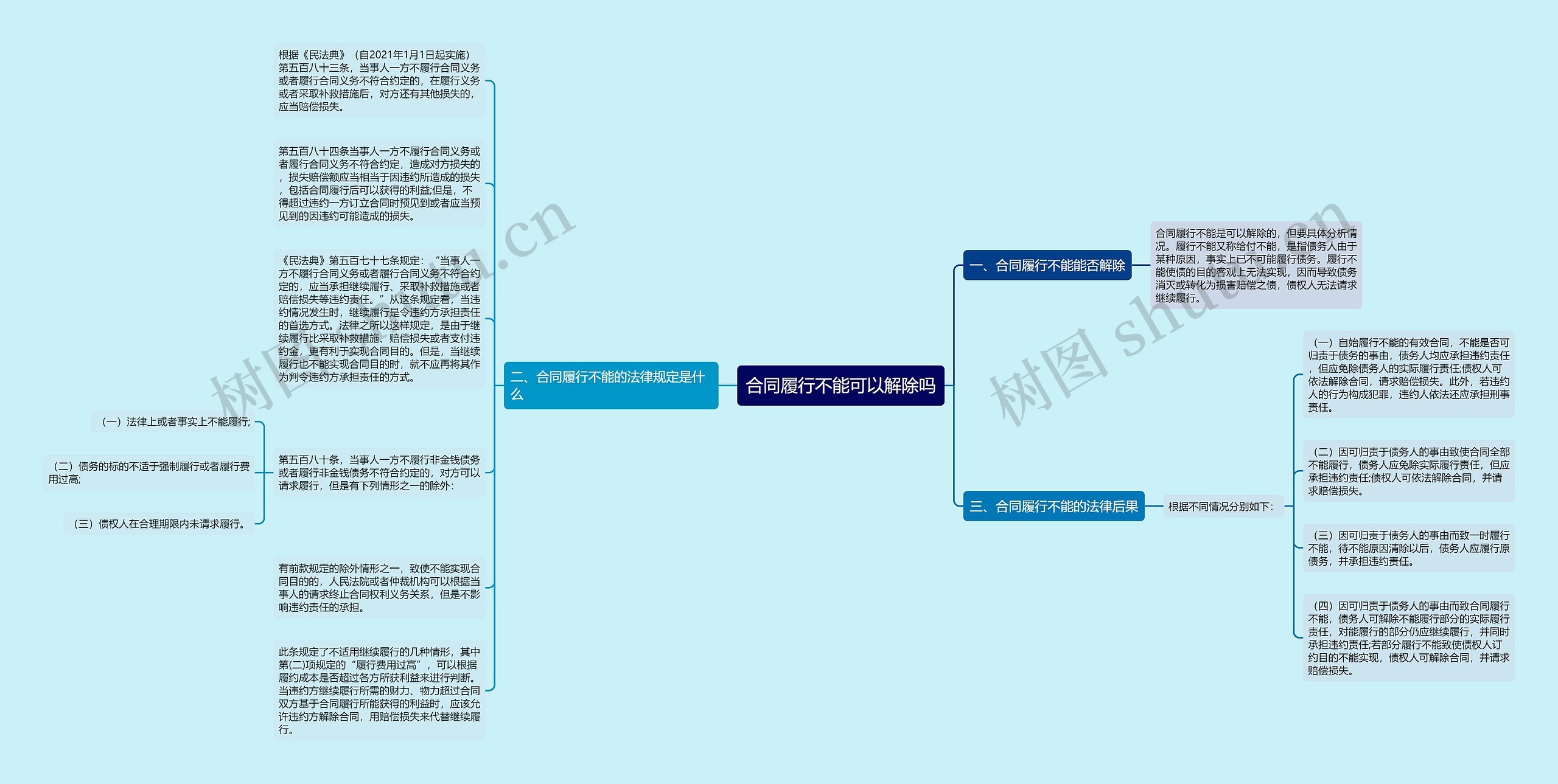 合同履行不能可以解除吗思维导图