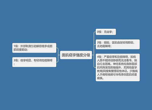 面肌痉挛强度分级