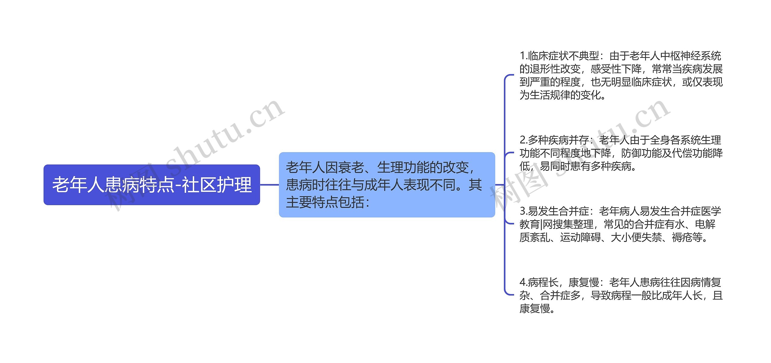 老年人患病特点-社区护理