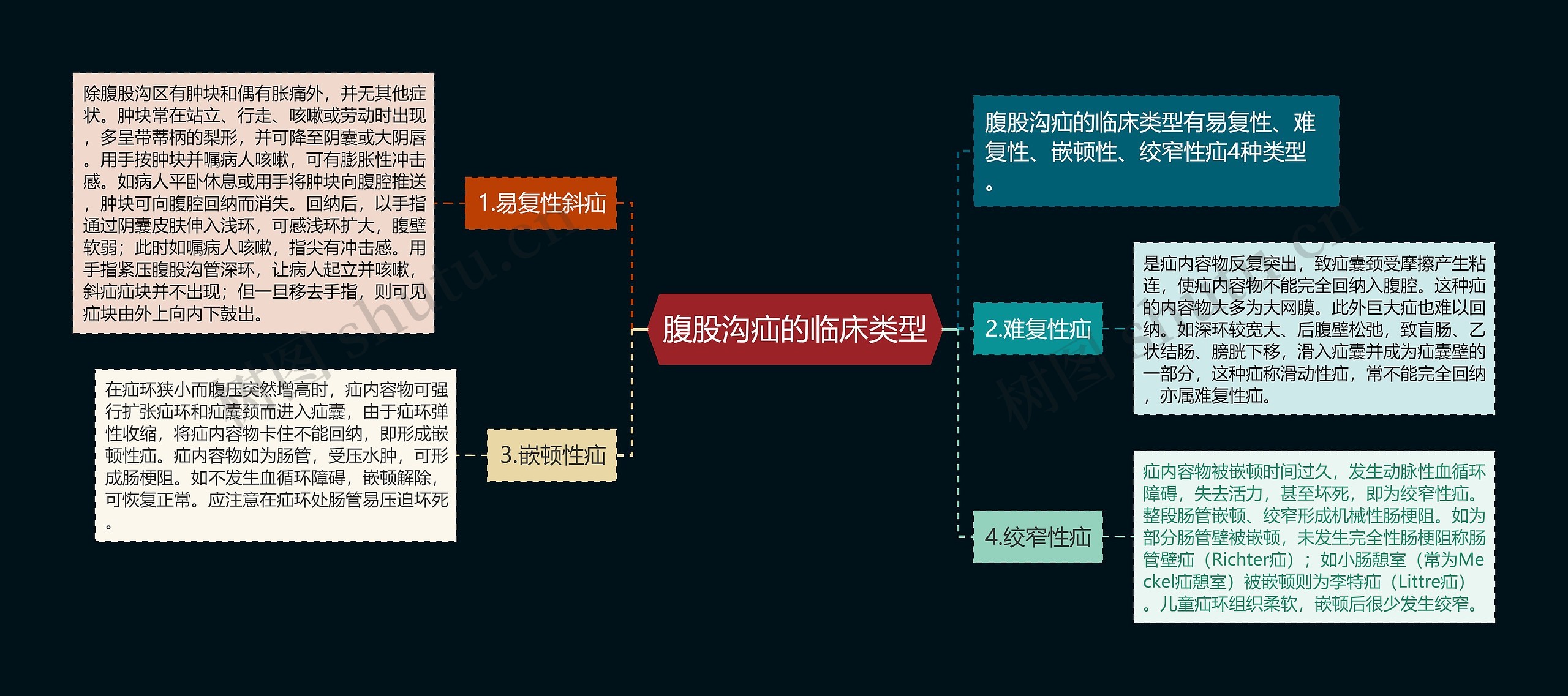 腹股沟疝的临床类型