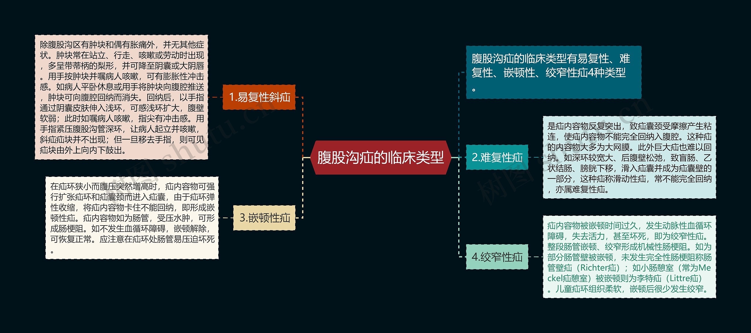 腹股沟疝的临床类型思维导图