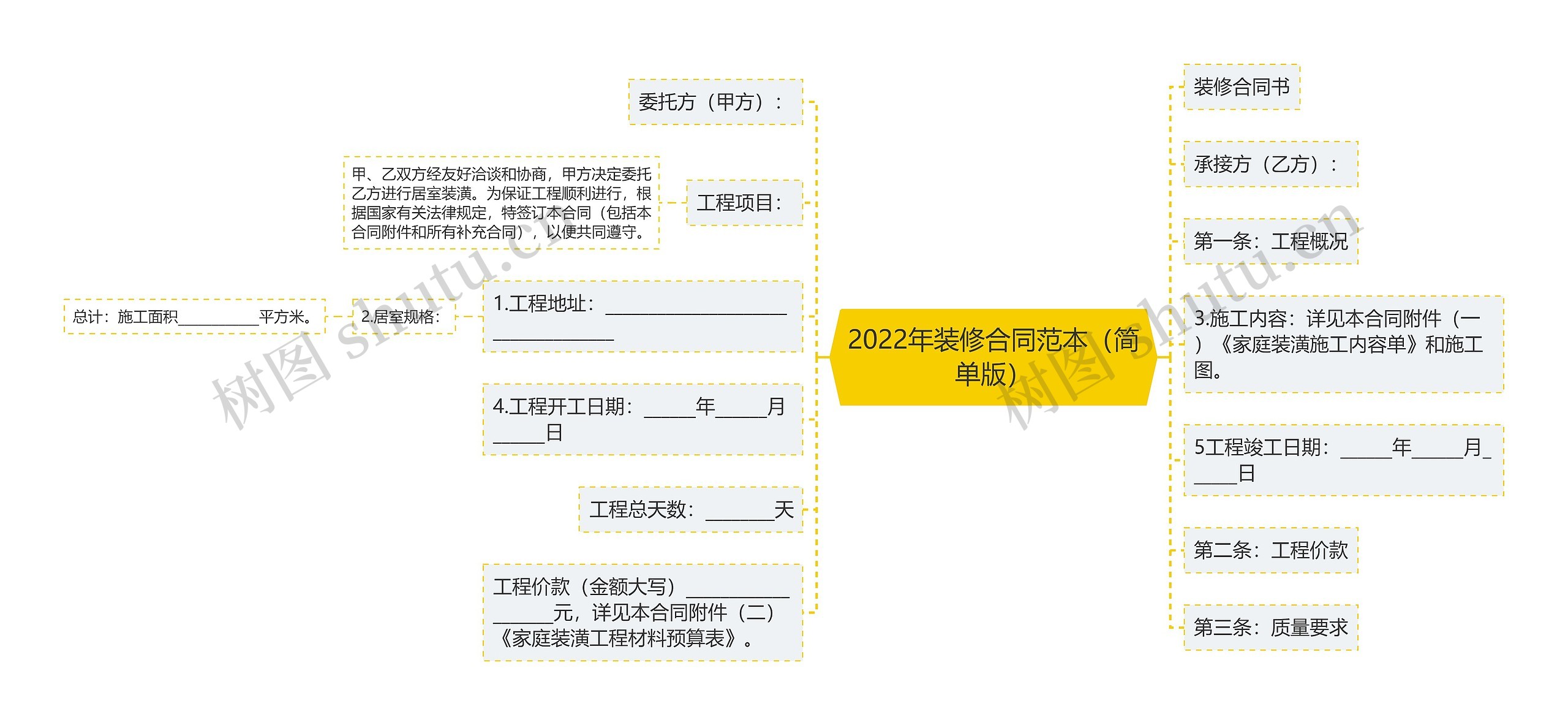 2022年装修合同范本（简单版）思维导图