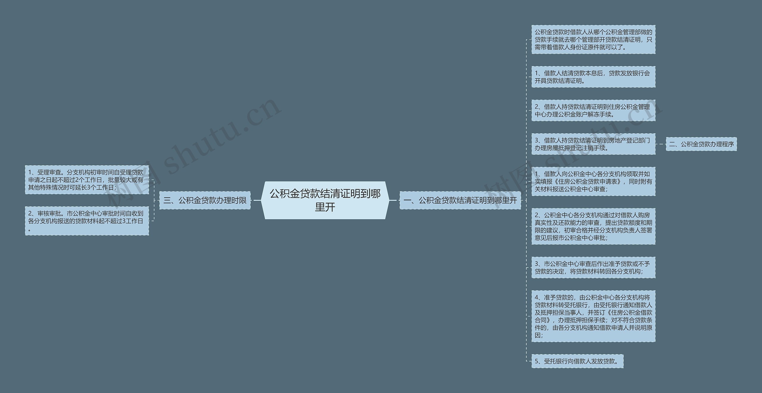 公积金贷款结清证明到哪里开思维导图