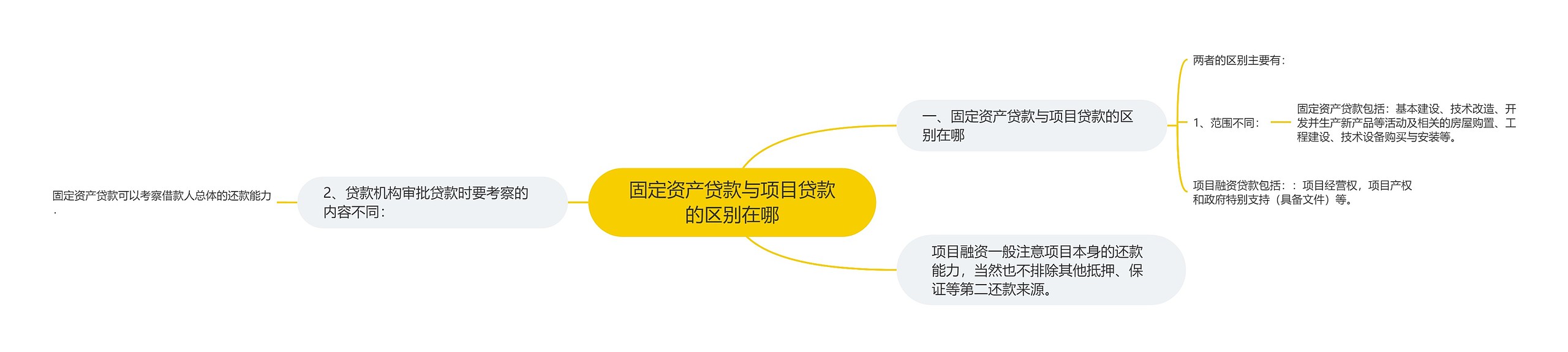 固定资产贷款与项目贷款的区别在哪思维导图