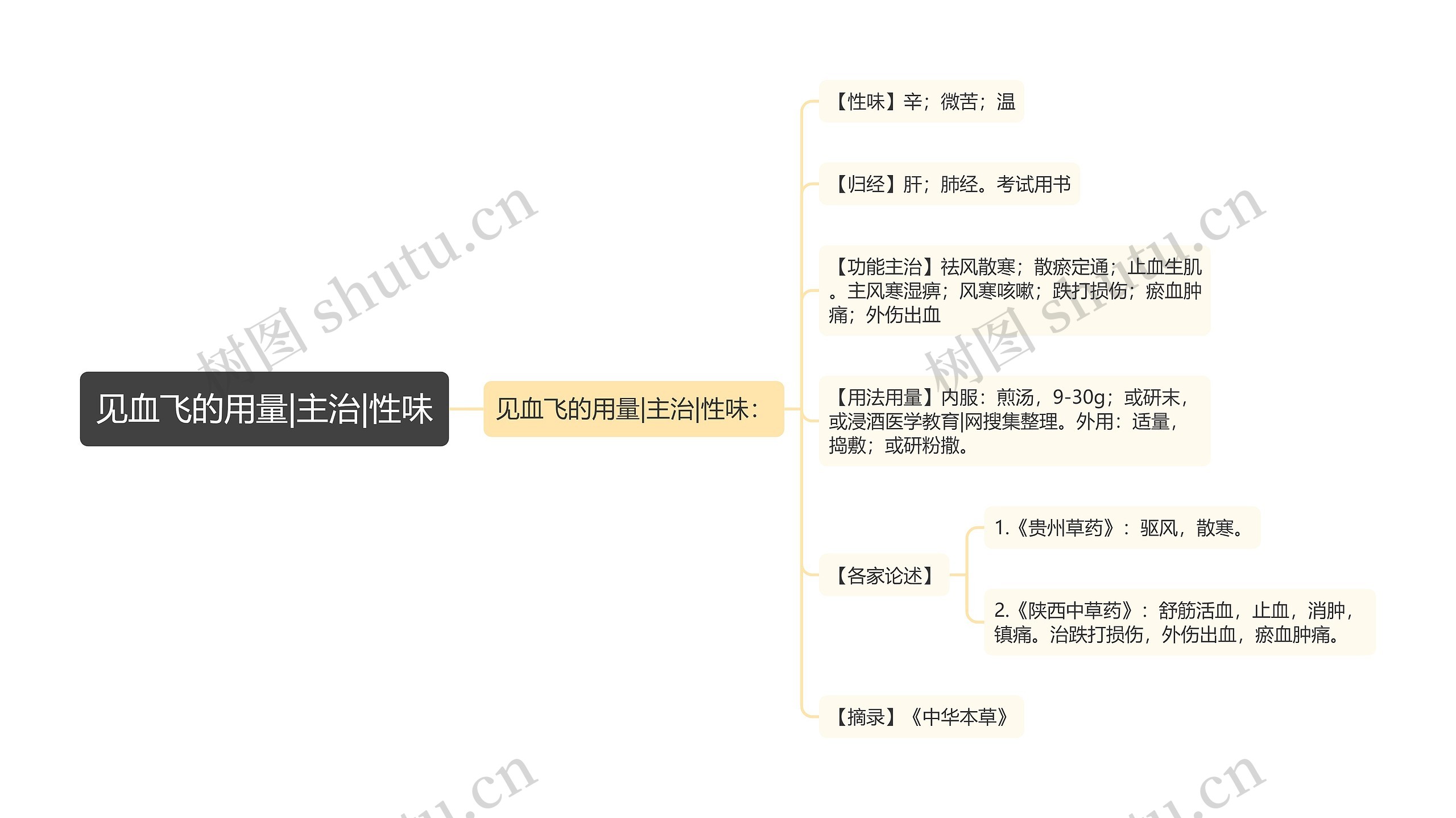 见血飞的用量|主治|性味思维导图