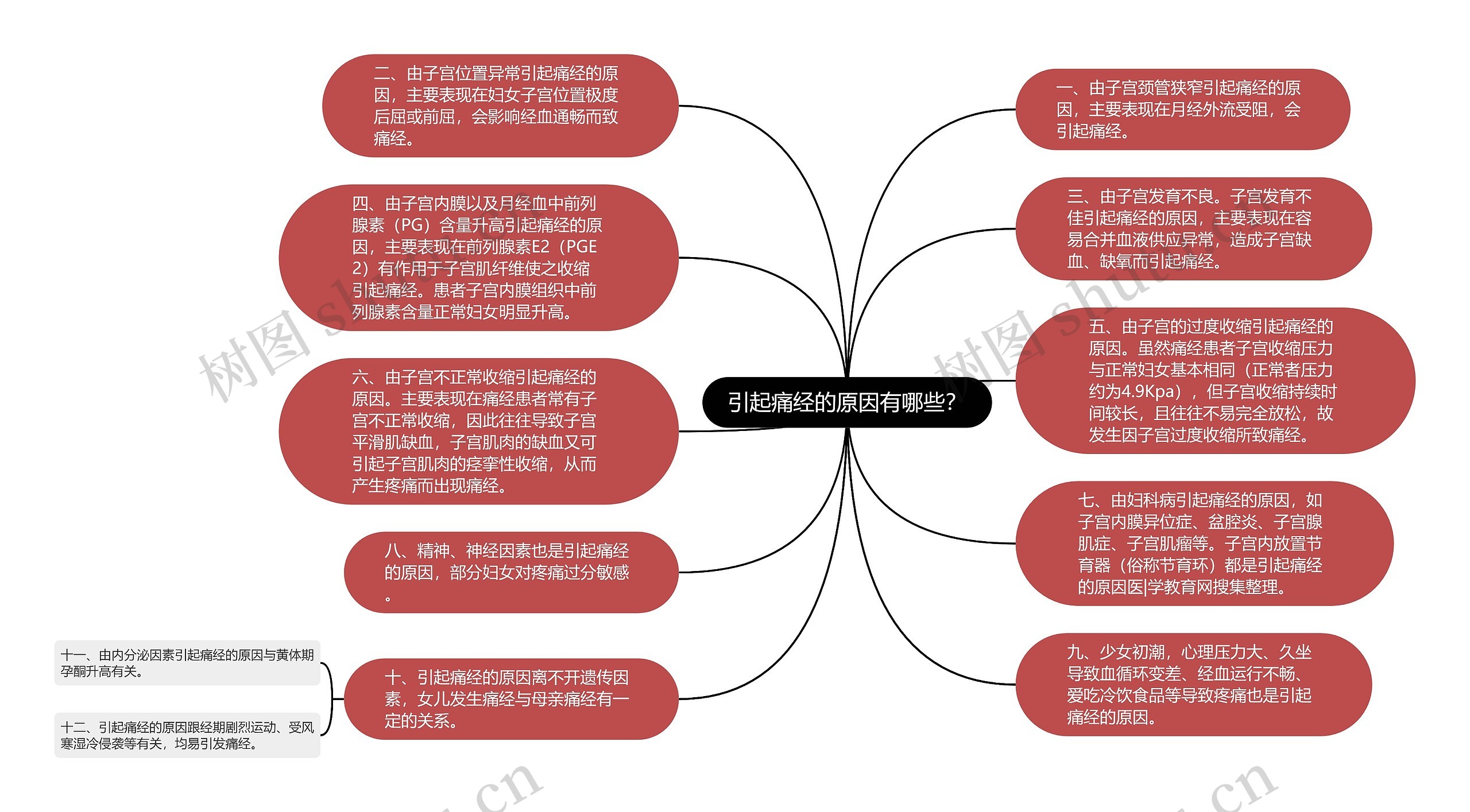 引起痛经的原因有哪些？思维导图