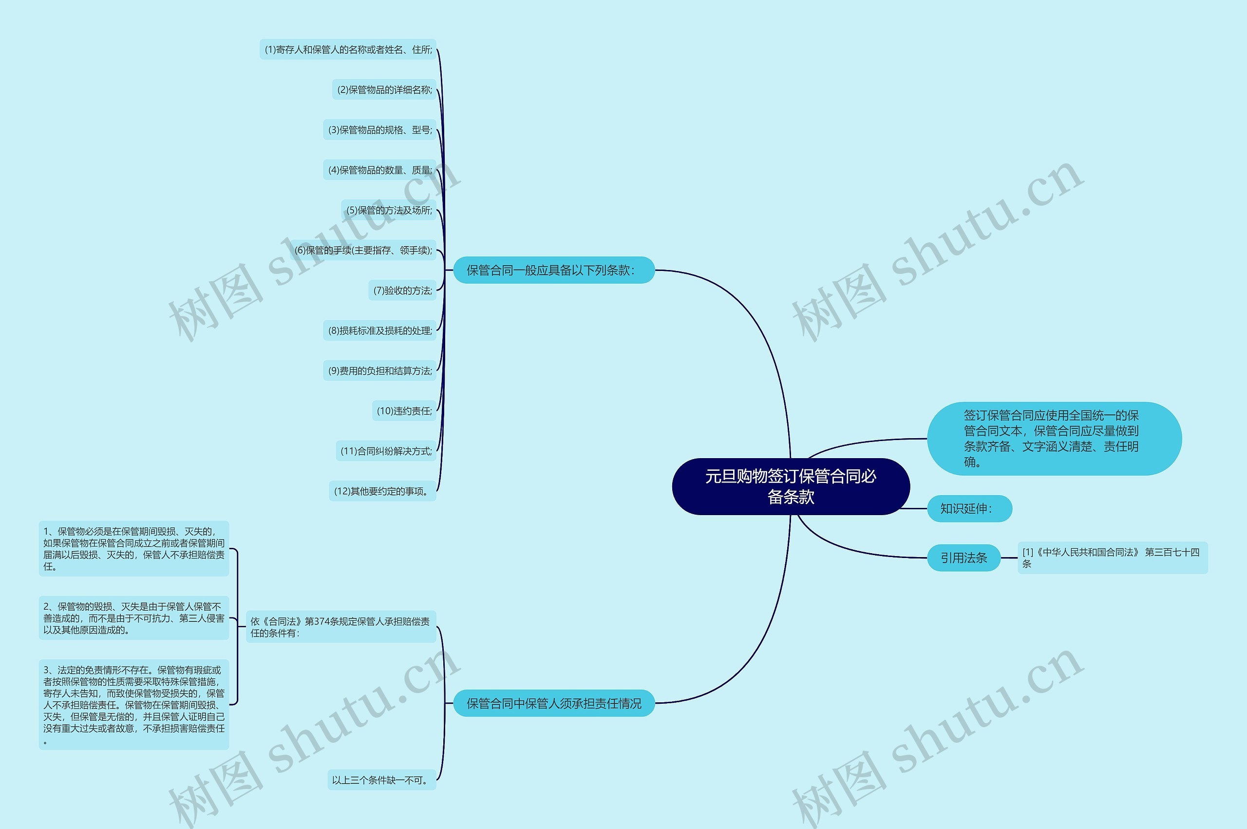 元旦购物签订保管合同必备条款思维导图
