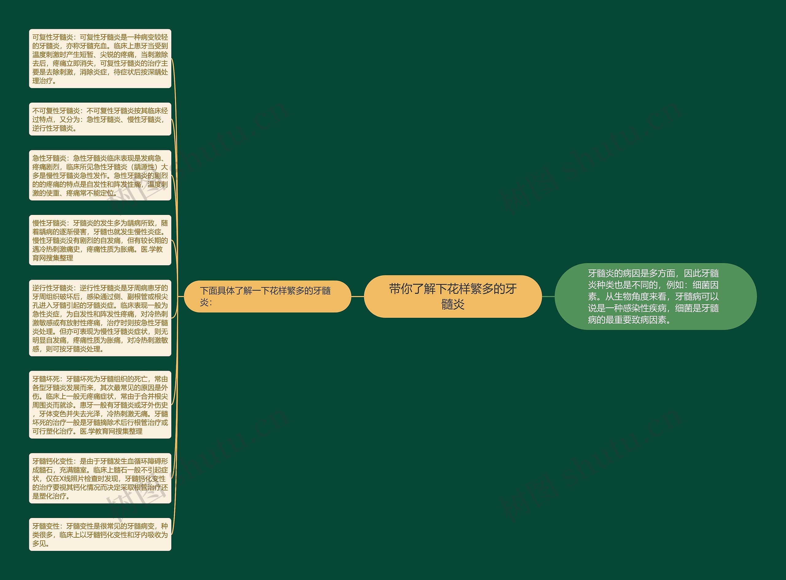 带你了解下花样繁多的牙髓炎思维导图