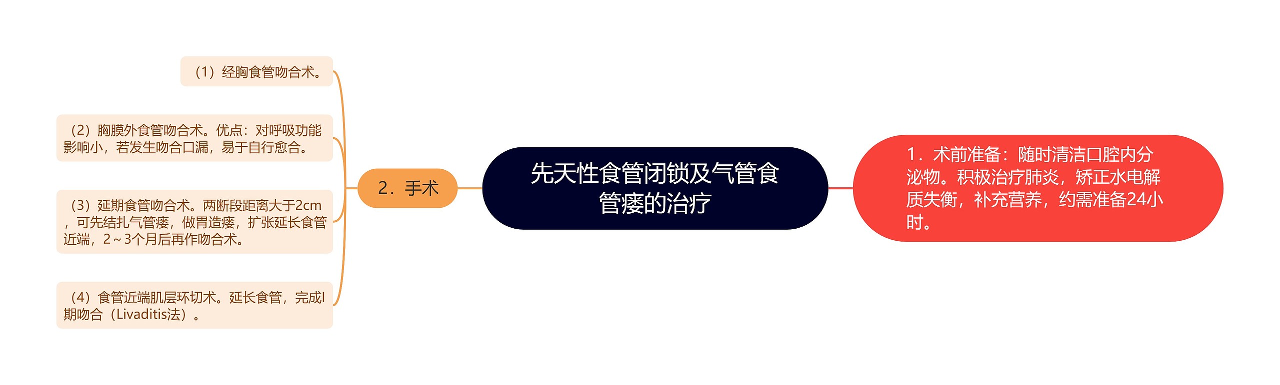 先天性食管闭锁及气管食管瘘的治疗 先天性食管闭锁及气管食管瘘的治疗