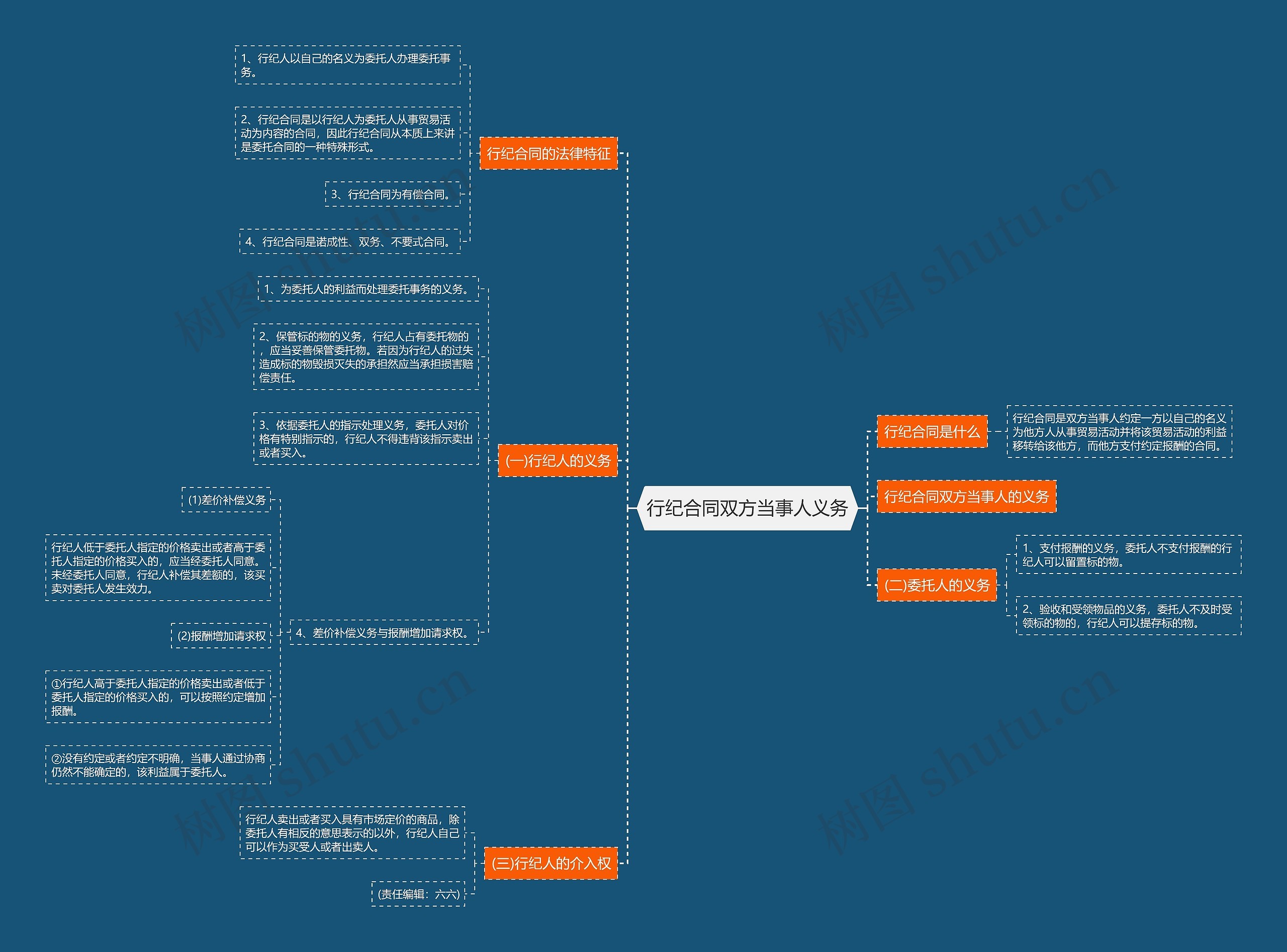 行纪合同双方当事人义务 行纪合同双方当事人义务