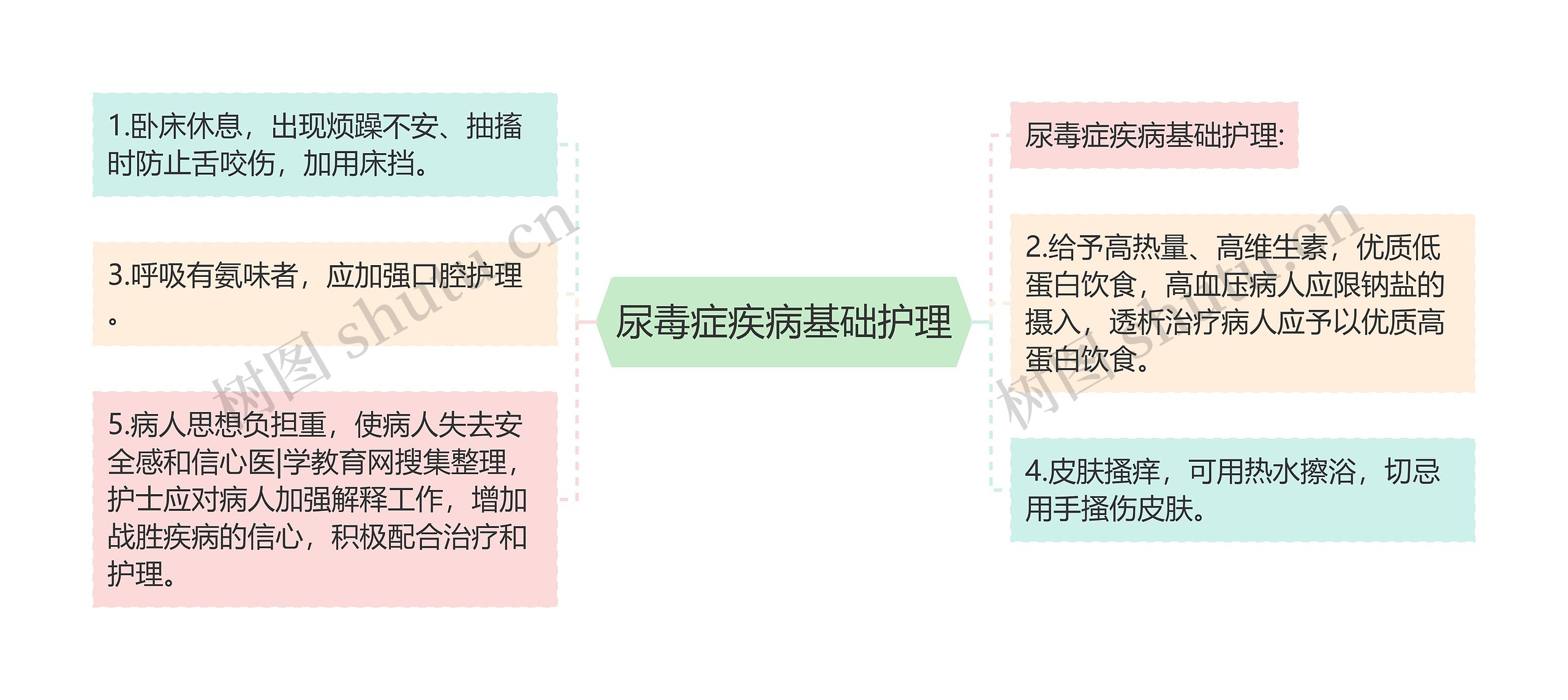 尿毒症疾病基础护理思维导图