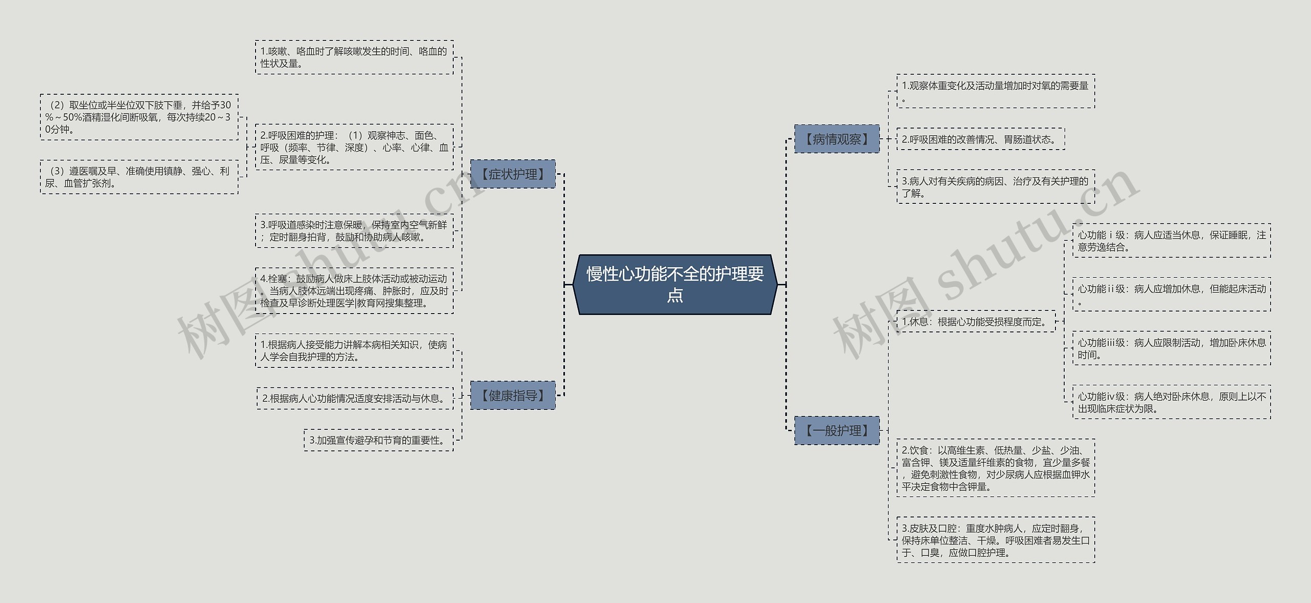 慢性心功能不全的护理要点思维导图