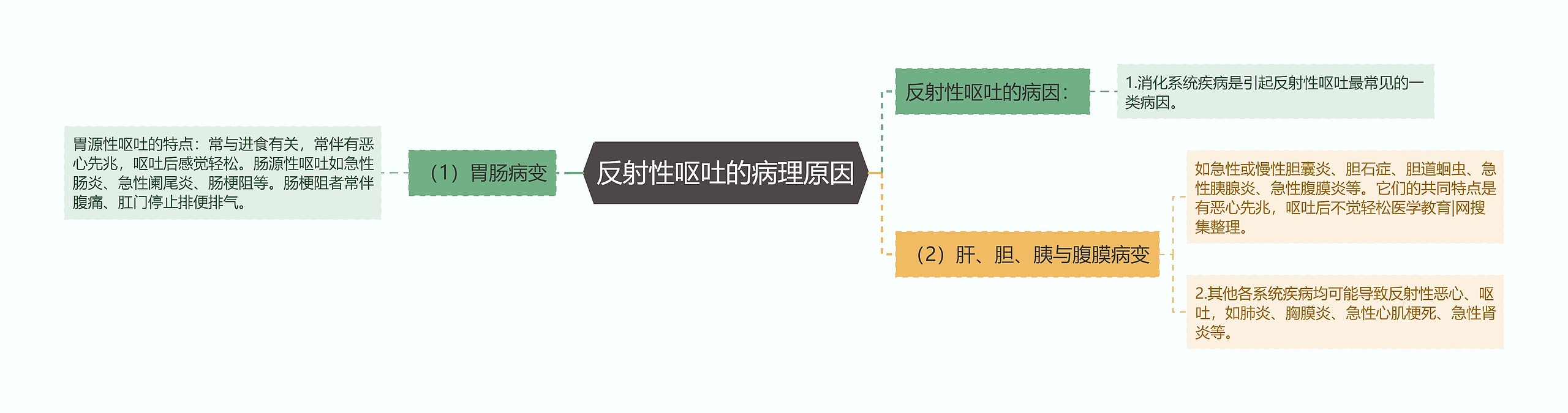 反射性呕吐的病理原因思维导图