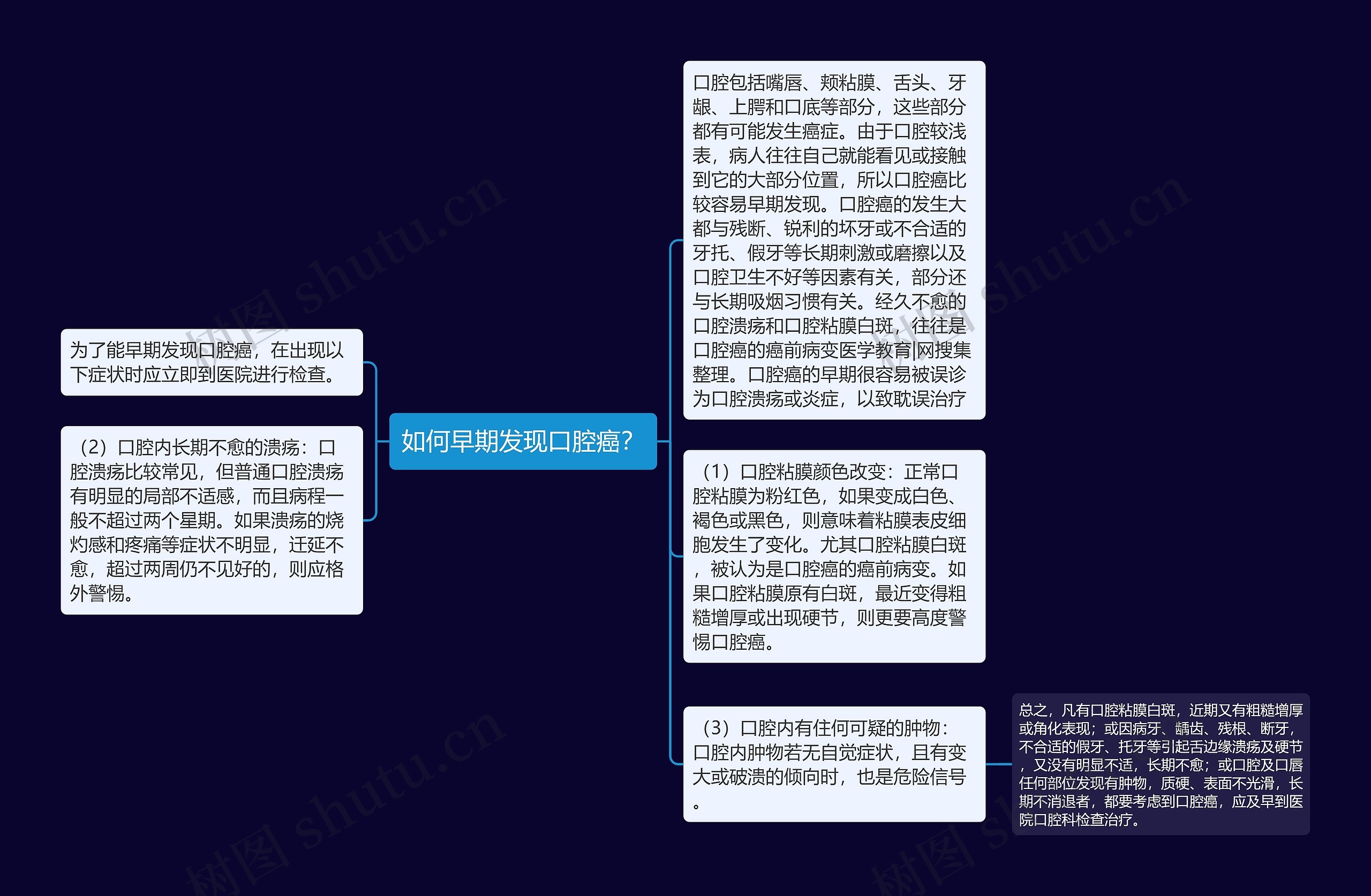 如何早期发现口腔癌？思维导图