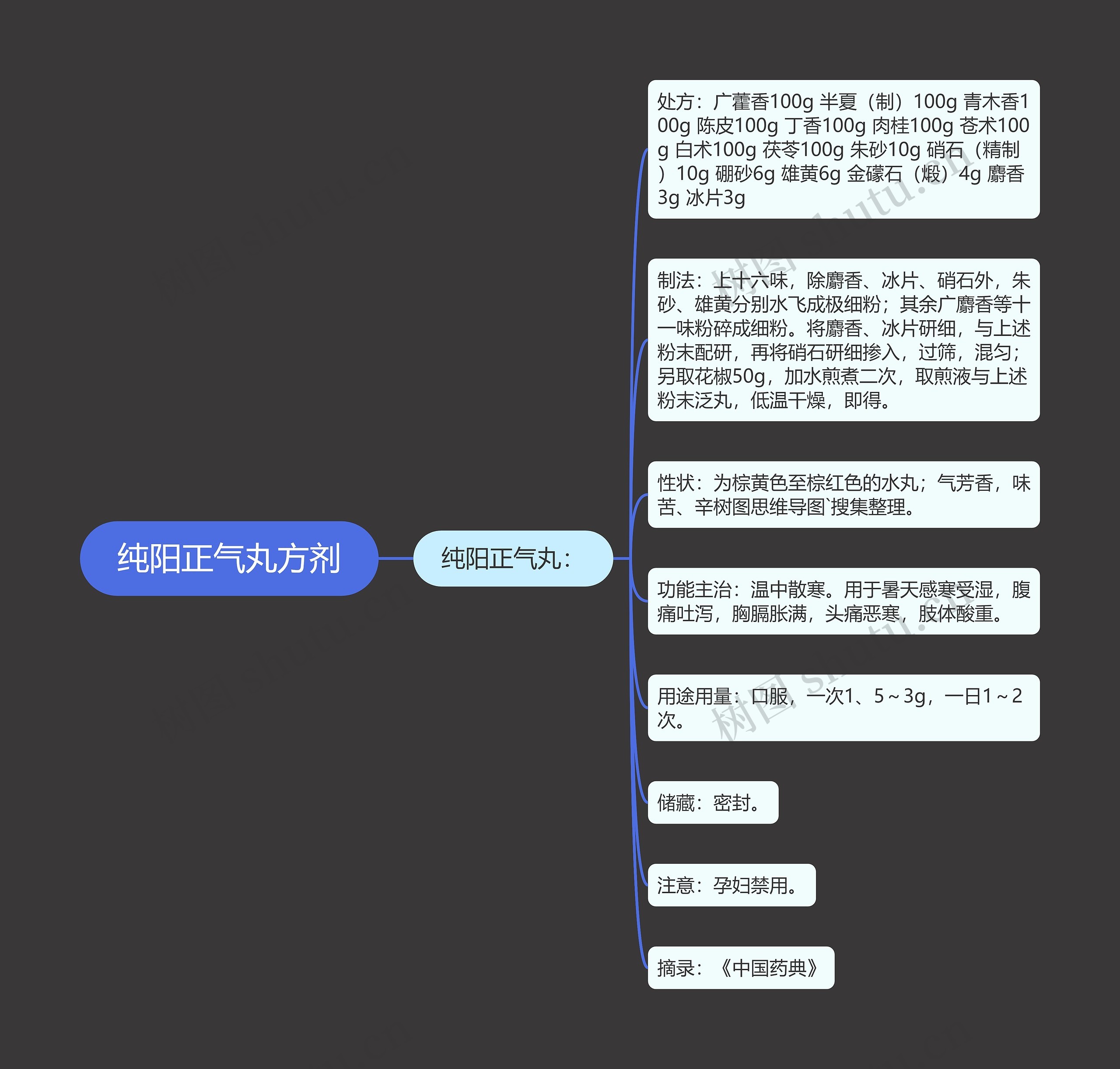 纯阳正气丸方剂 纯阳正气丸方剂