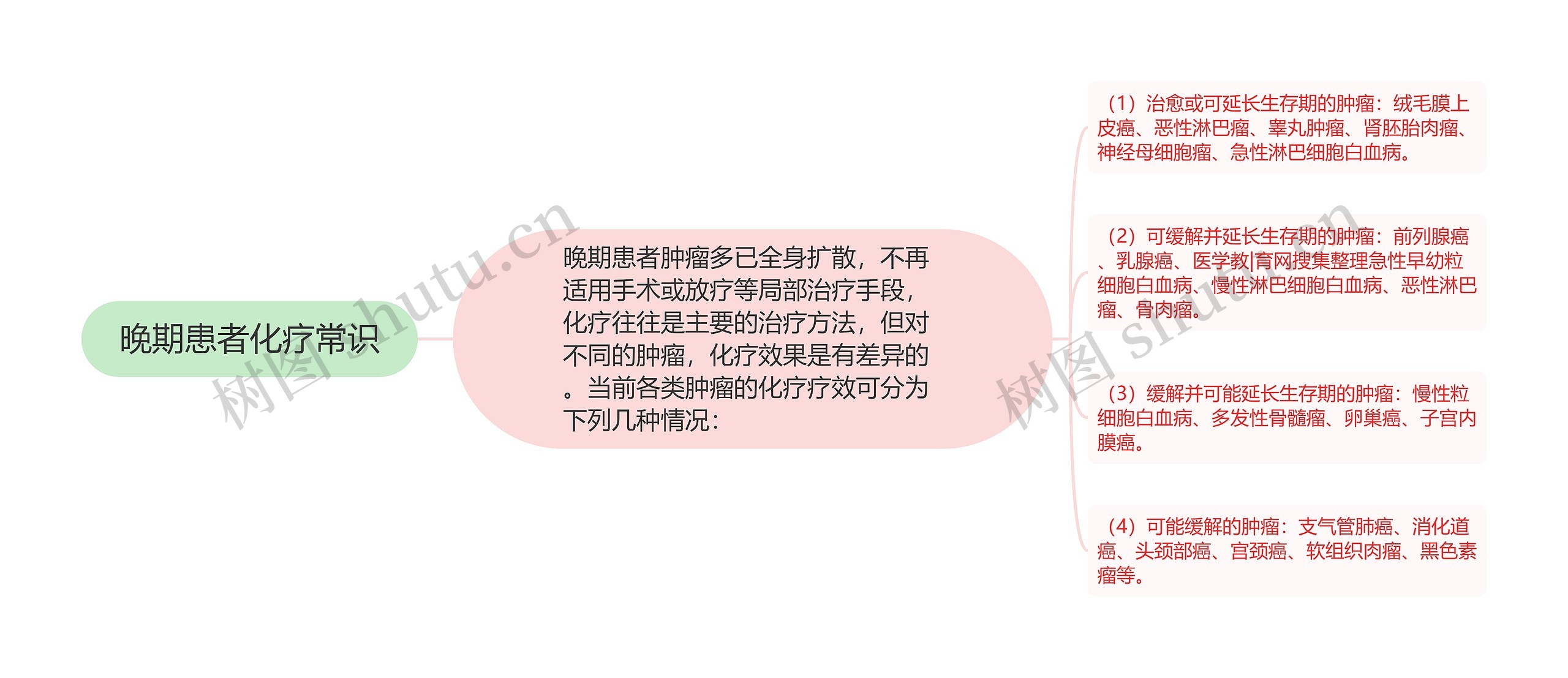 晚期患者化疗常识思维导图