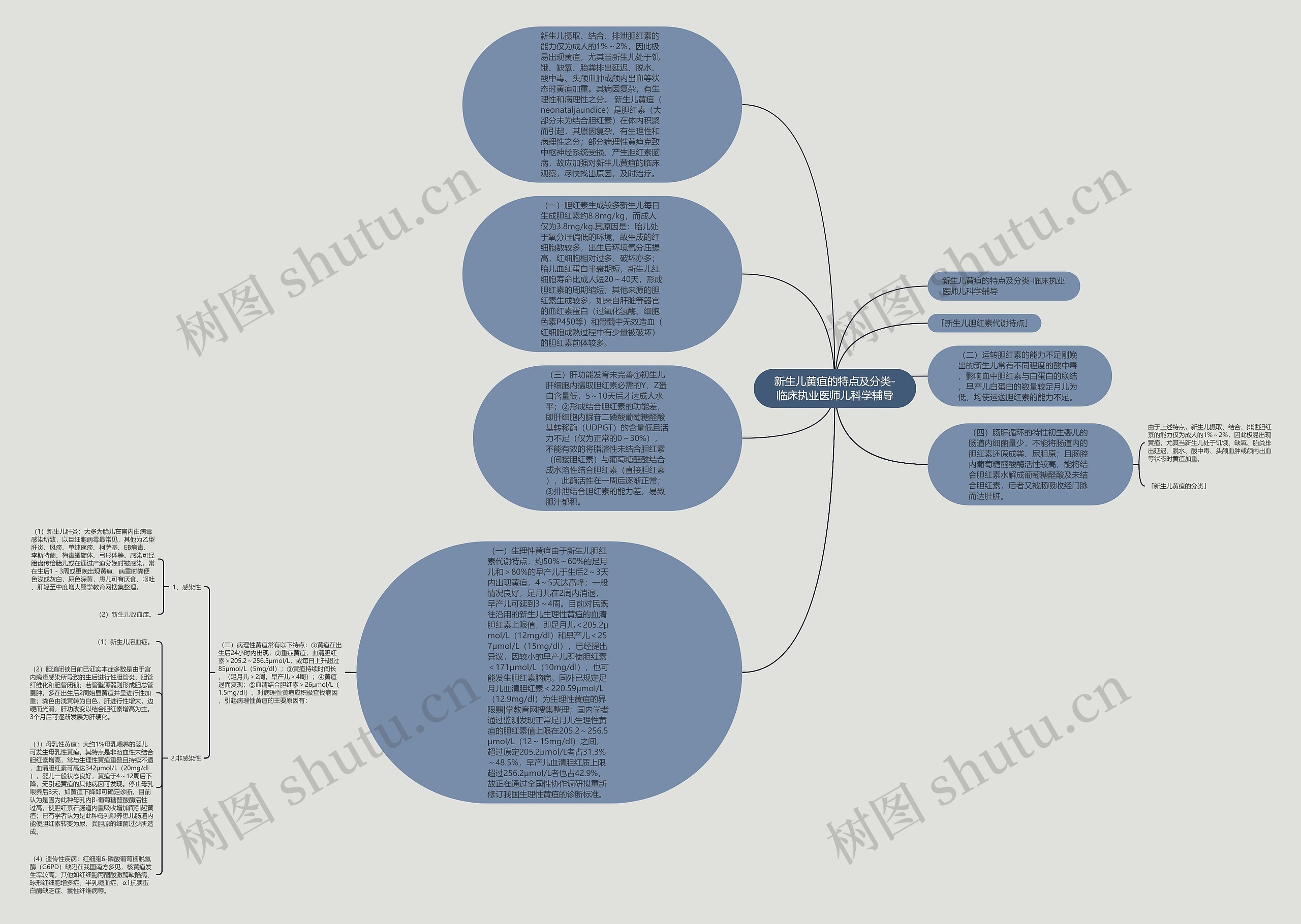 新生儿黄疸的特点及分类-临床执业医师儿科学辅导思维导图