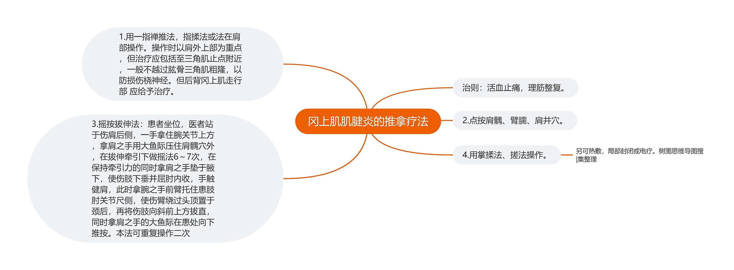 冈上肌肌腱炎的推拿疗法思维导图