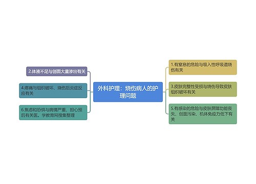 外科护理：烧伤病人的护理问题