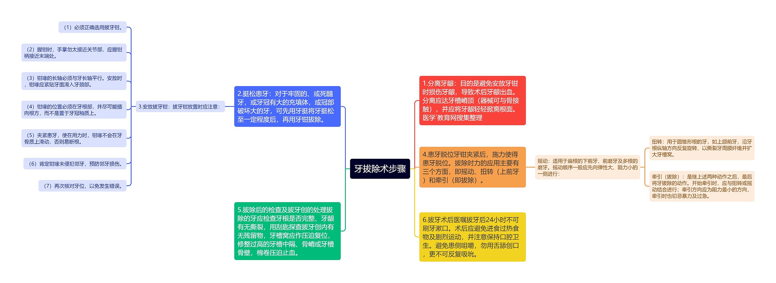 牙拔除术步骤思维导图