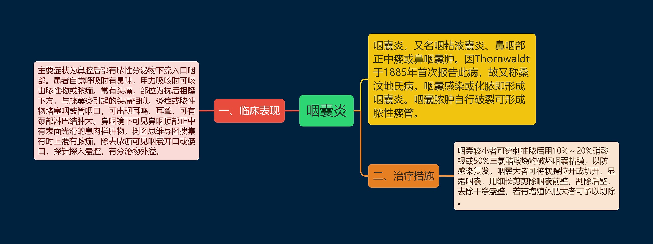 咽囊炎思维导图